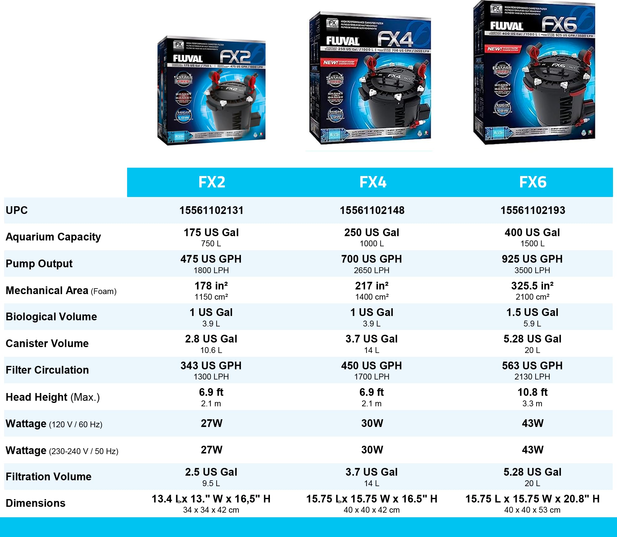 Fluval FX4 included media set supports mechanical, chemical and biological filtration.