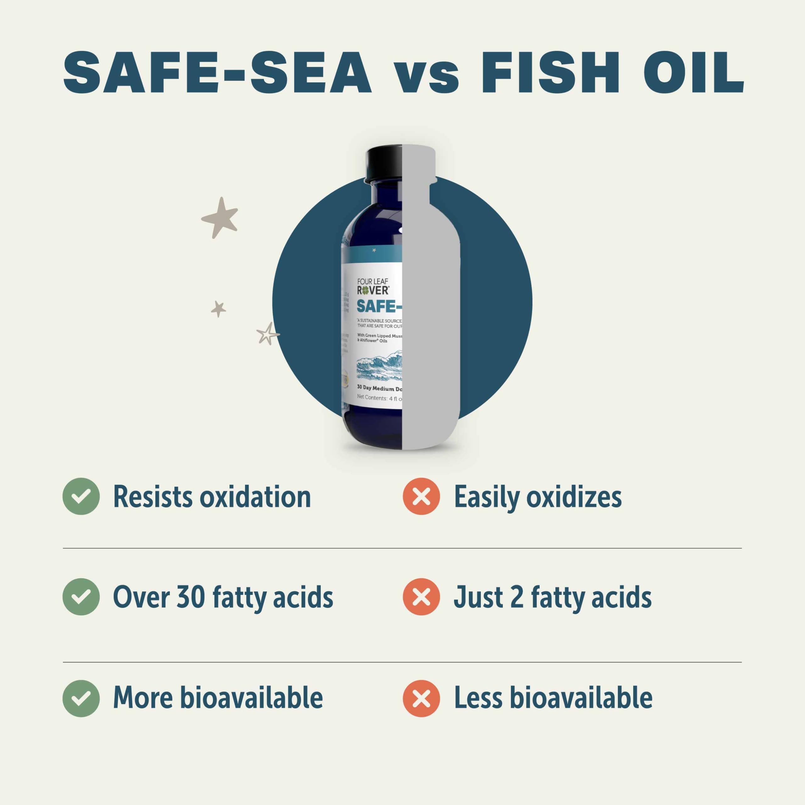 Four Leaf Rover Safe-Sea supports daily activity with potential joint comfort for dogs.