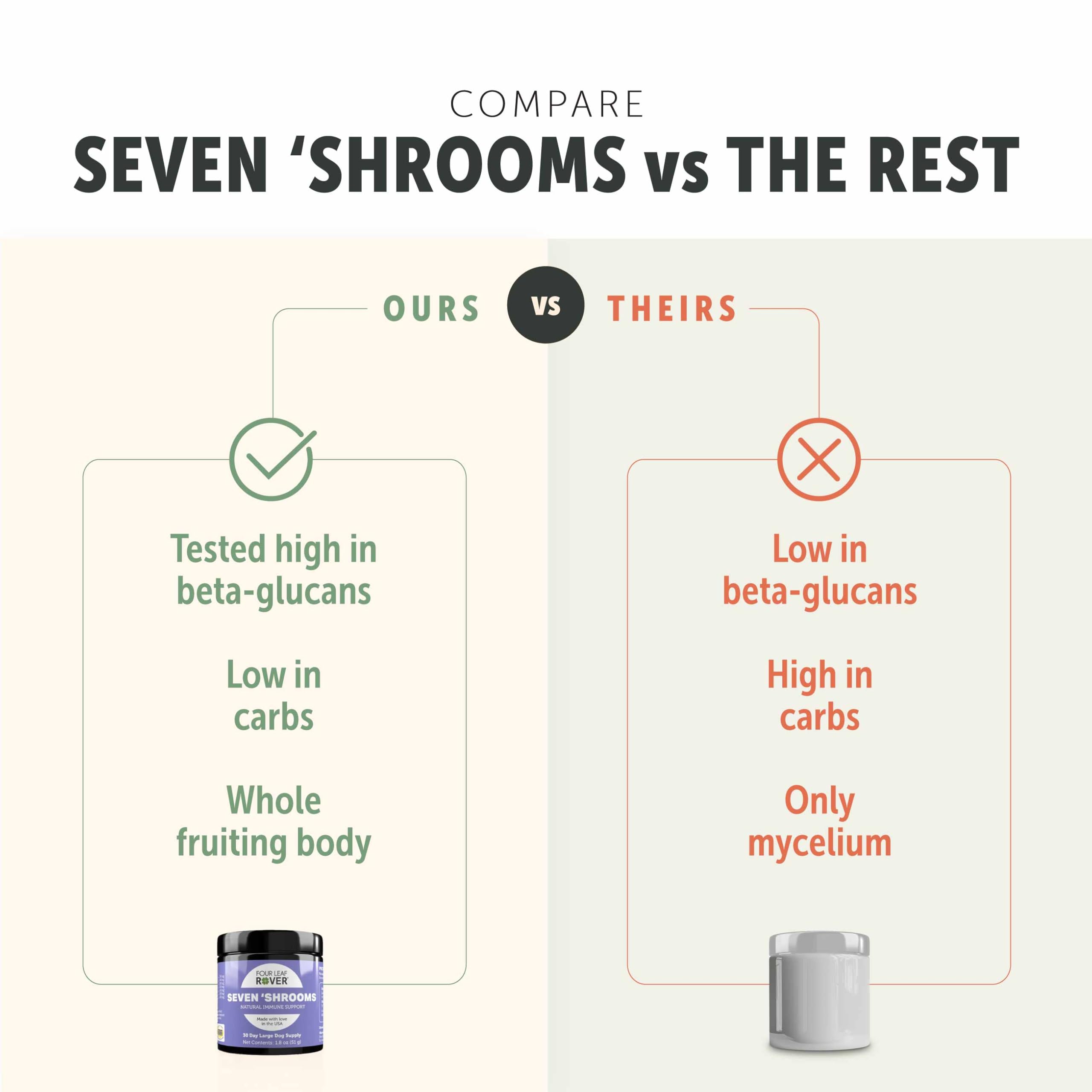 Four Leaf Rover Seven Shrooms greenhouse-grown highlights pesticide-free, naturally sourced ingredients.