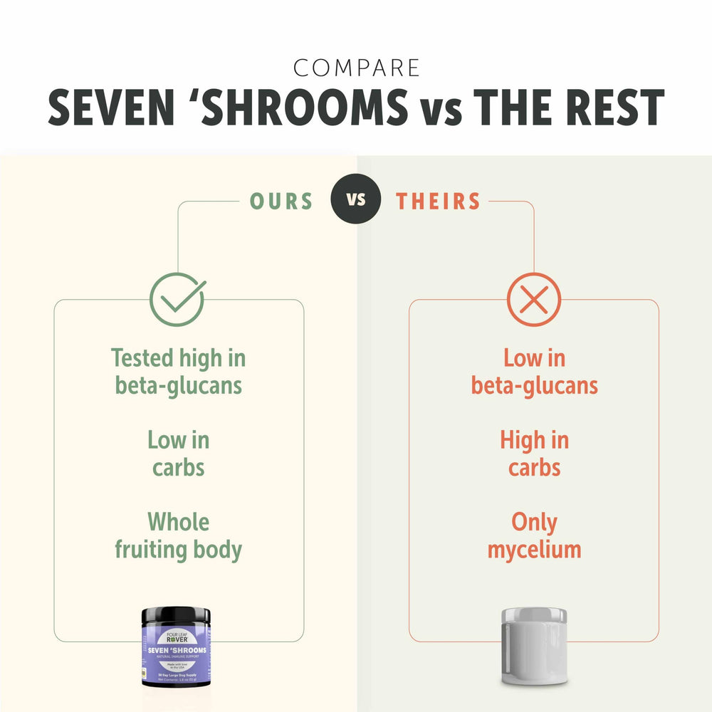 Four Leaf Rover Seven Shrooms greenhouse-grown highlights pesticide-free, naturally sourced ingredients.