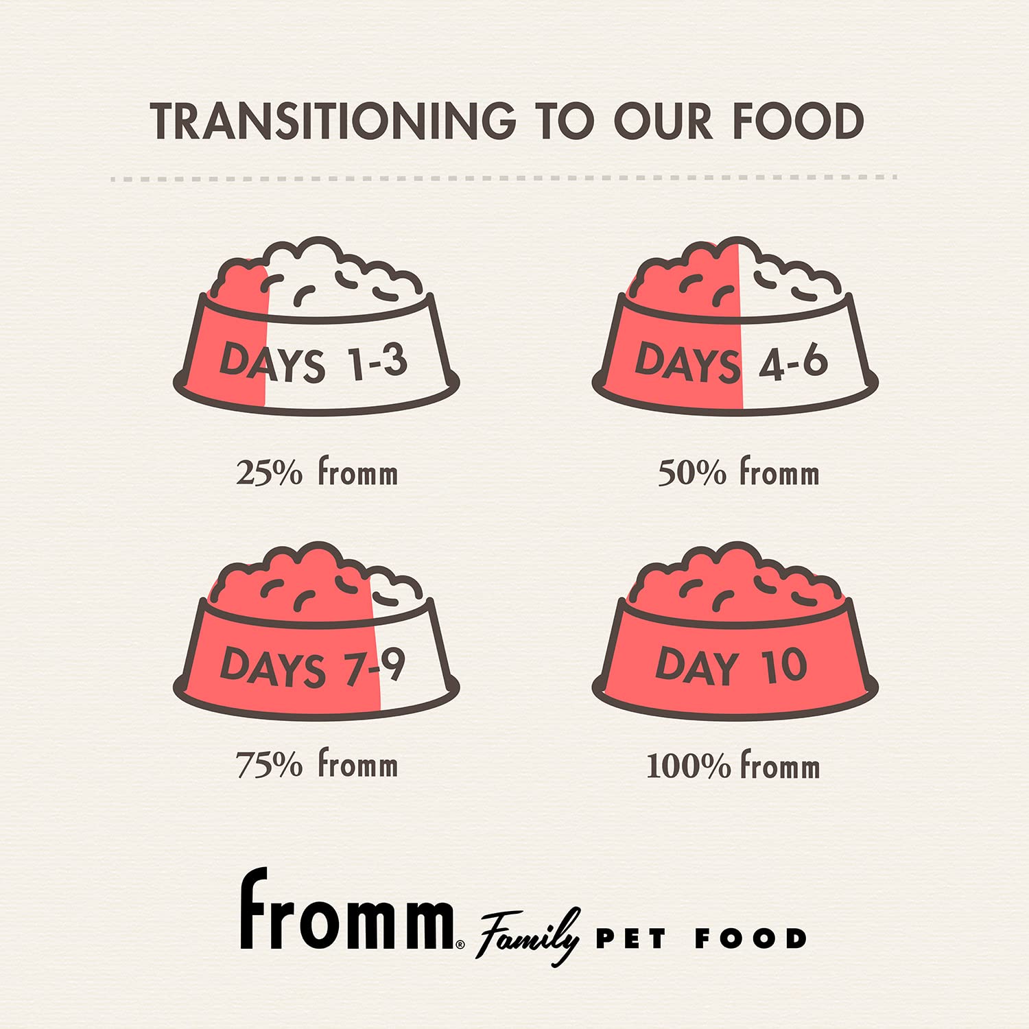Fromm Salmon and Chicken Pate pairing with dry food – flavorful meal.