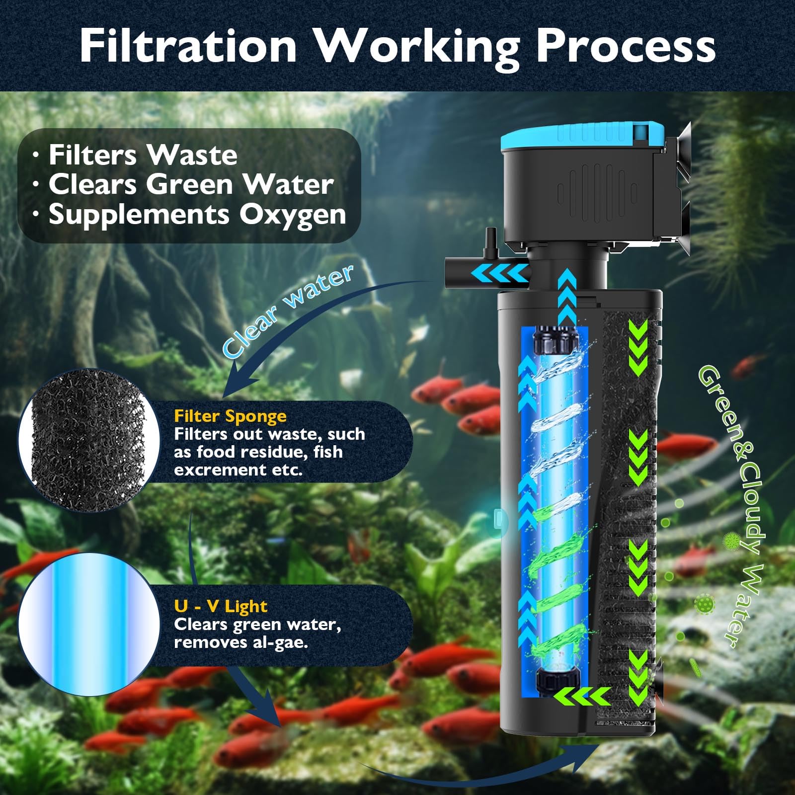FUMAK aquarium filter U-V light highlights algae control potential while keeping water sparkling.