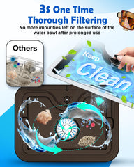 FurryPlanet large-dog water fountain 3-layer filtration highlights multi-stage purification for cleaner water.