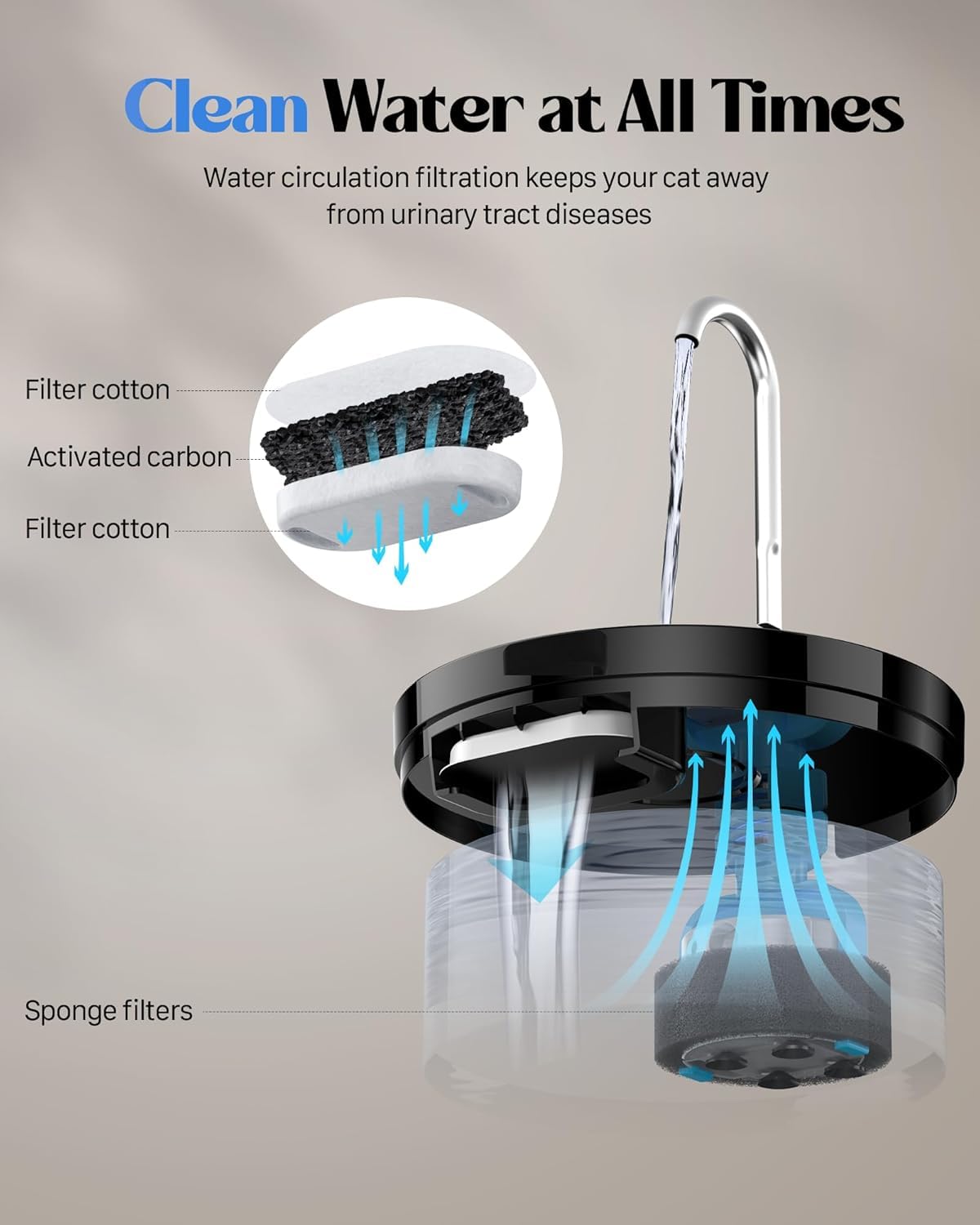 GIOTOHUN cat water fountain translucent tank helps monitor water level at a glance.