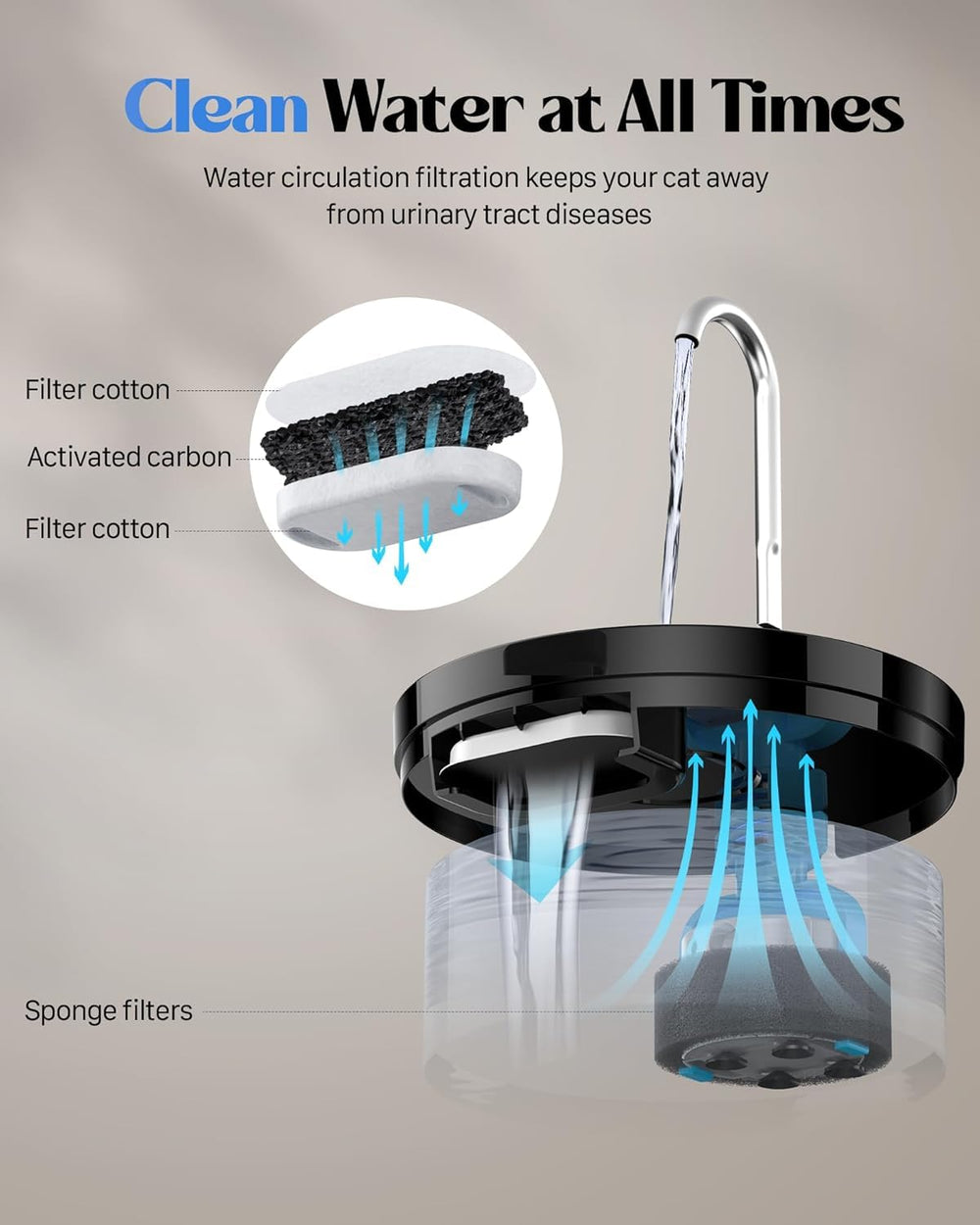 GIOTOHUN cat water fountain translucent tank helps monitor water level at a glance.
