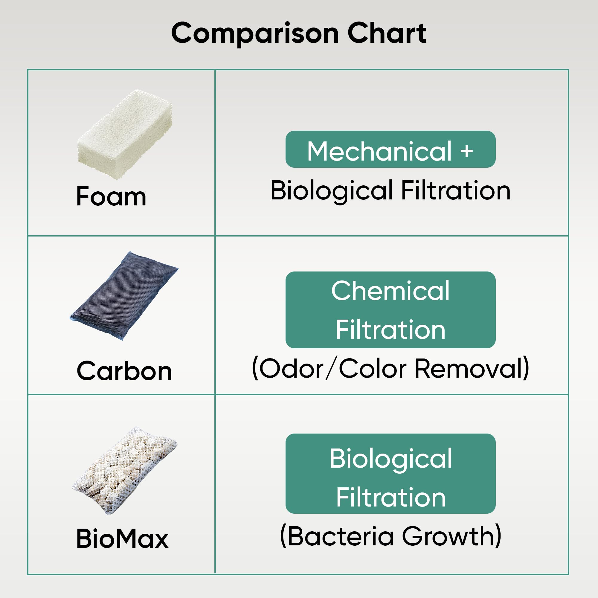 Gokul Brands AquaClear 110 foam insert traps debris and enhances surface area for filtration.