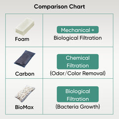 Gokul Brands AquaClear 110 foam insert traps debris and enhances surface area for filtration.