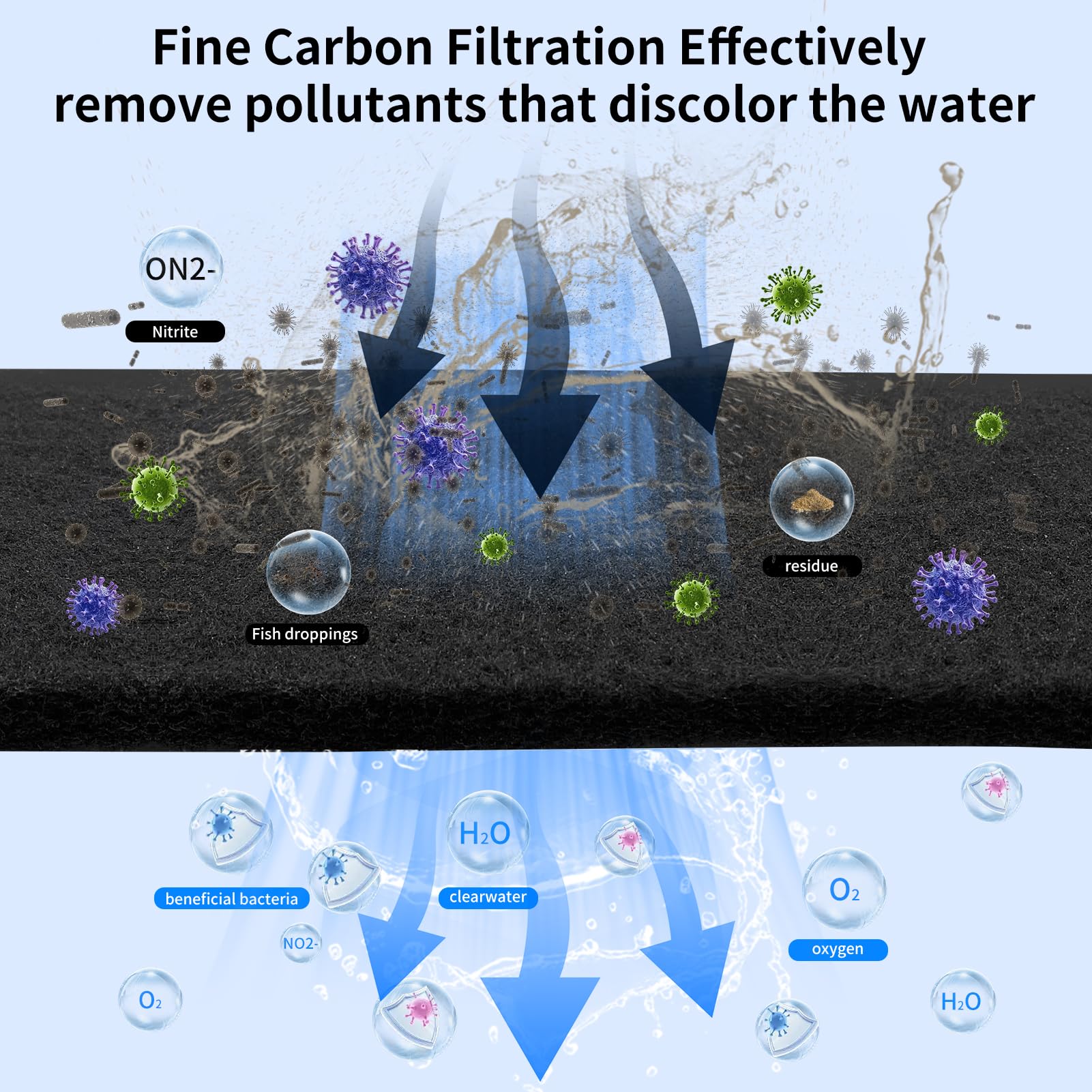GourragePro carbon-infused filter pad boosts water clarity and flow.