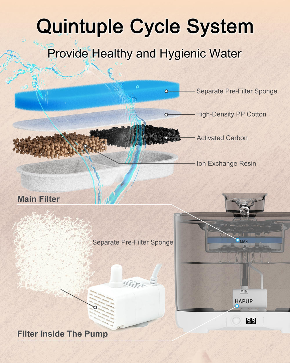 HAPUP five-layer filter system reduces hair and debris for cleaner water.