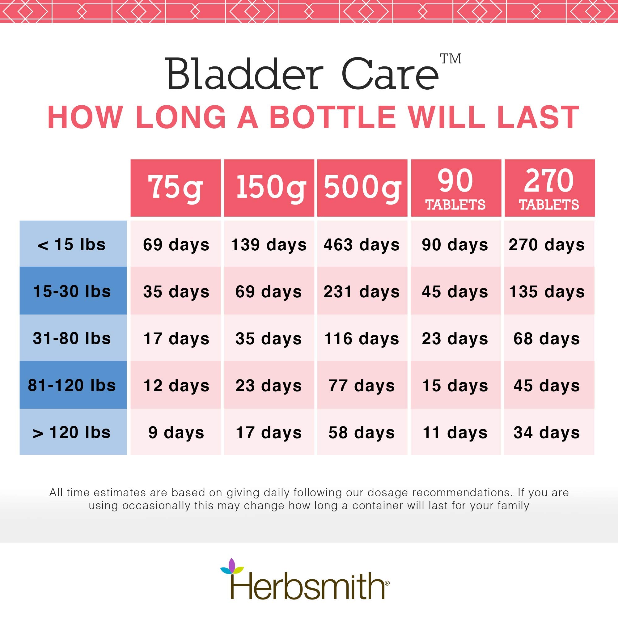 Herbsmith Bladder Care USA-made label confirms veterinarian-developed quality