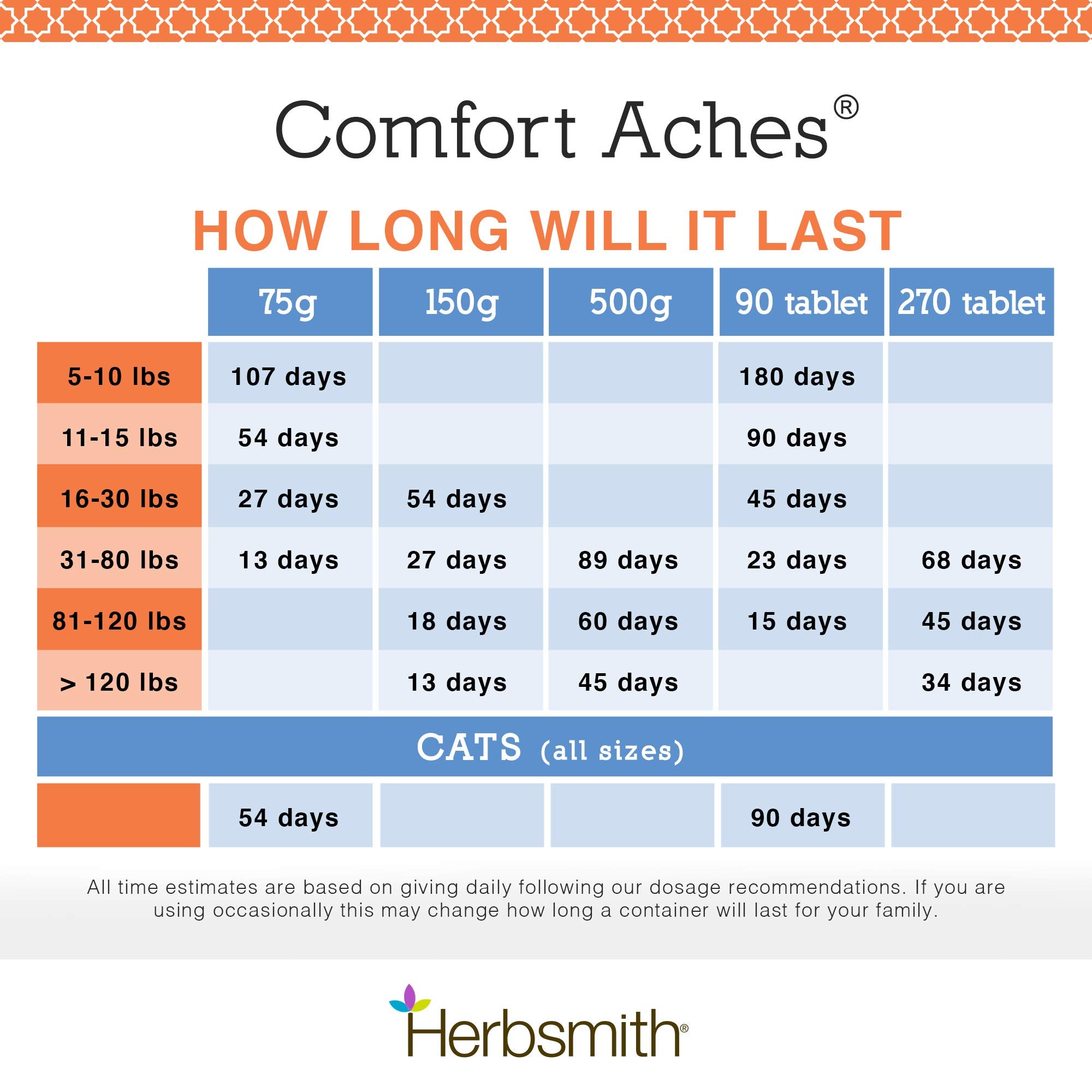 Herbsmith Comfort Aches dog-cat-use demonstrates pets benefiting from joint comfort.