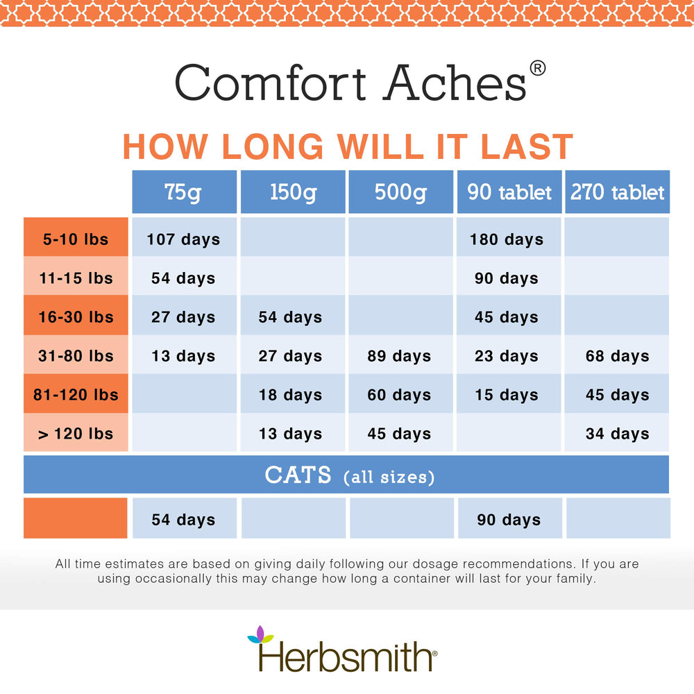 Herbsmith Comfort Aches dog-cat-use demonstrates pets benefiting from joint comfort.