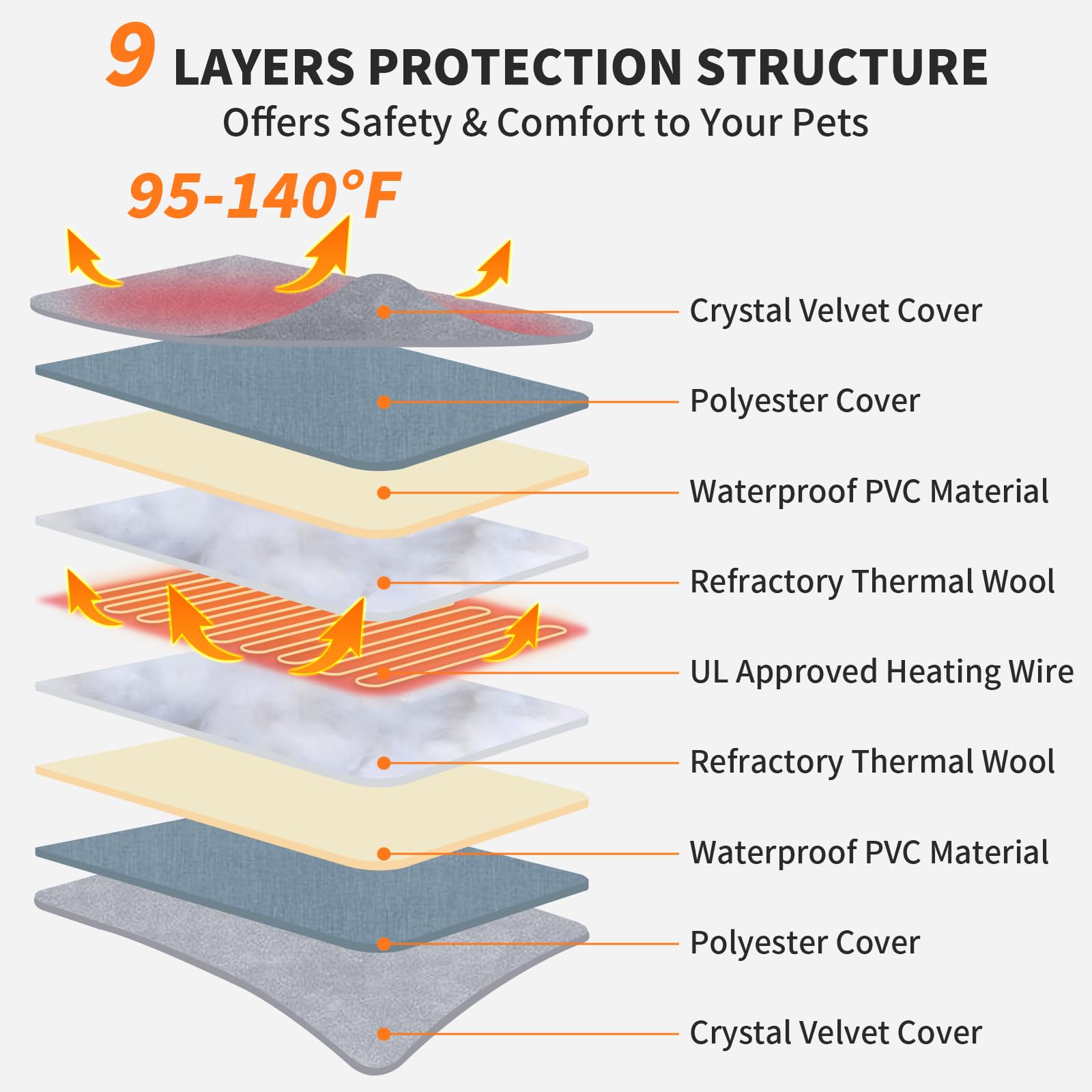 Hervimo pet heating pad waterproof-cover demonstrates a clean, safe lounging surface.