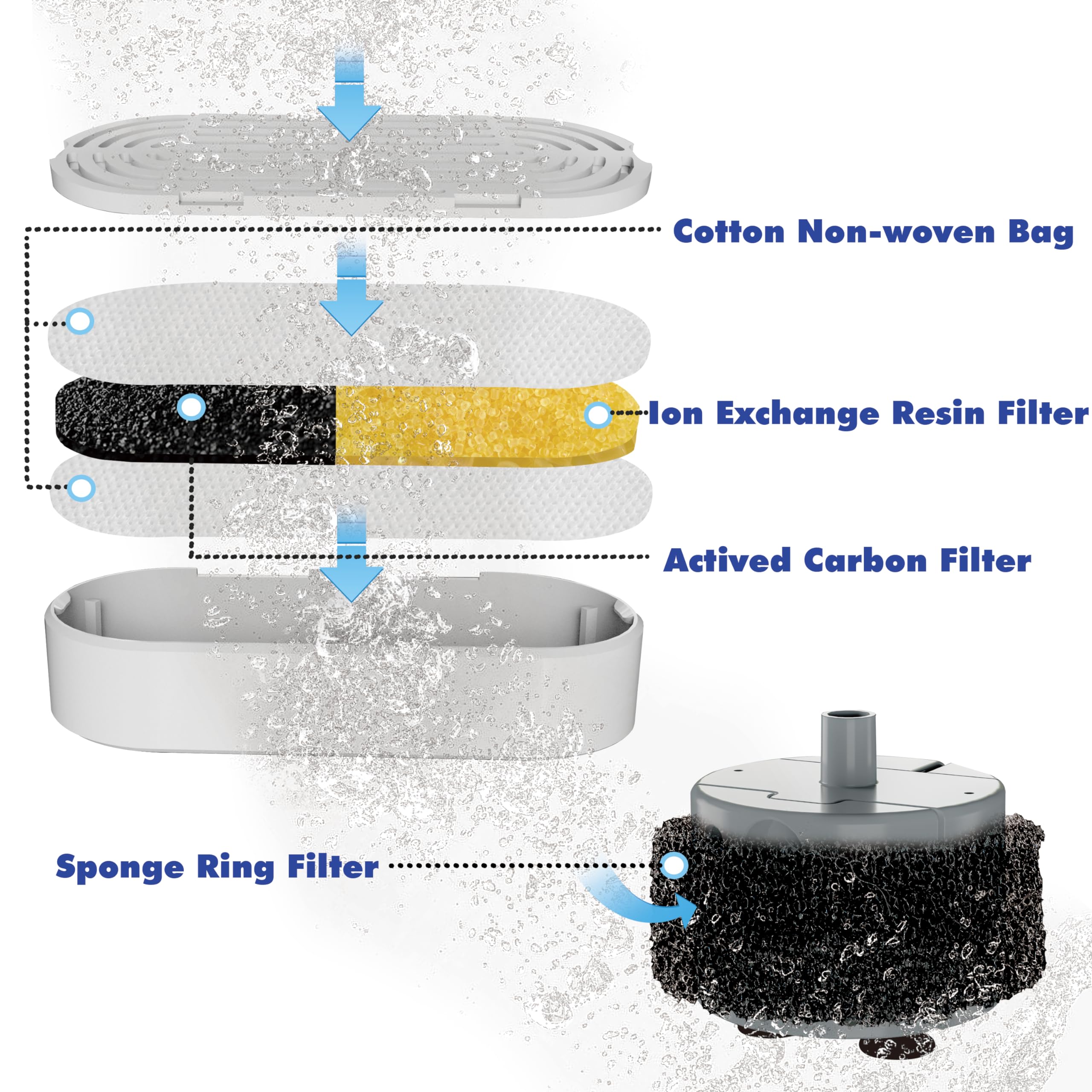 Homtyler multiple filtration system image highlighting purification stages