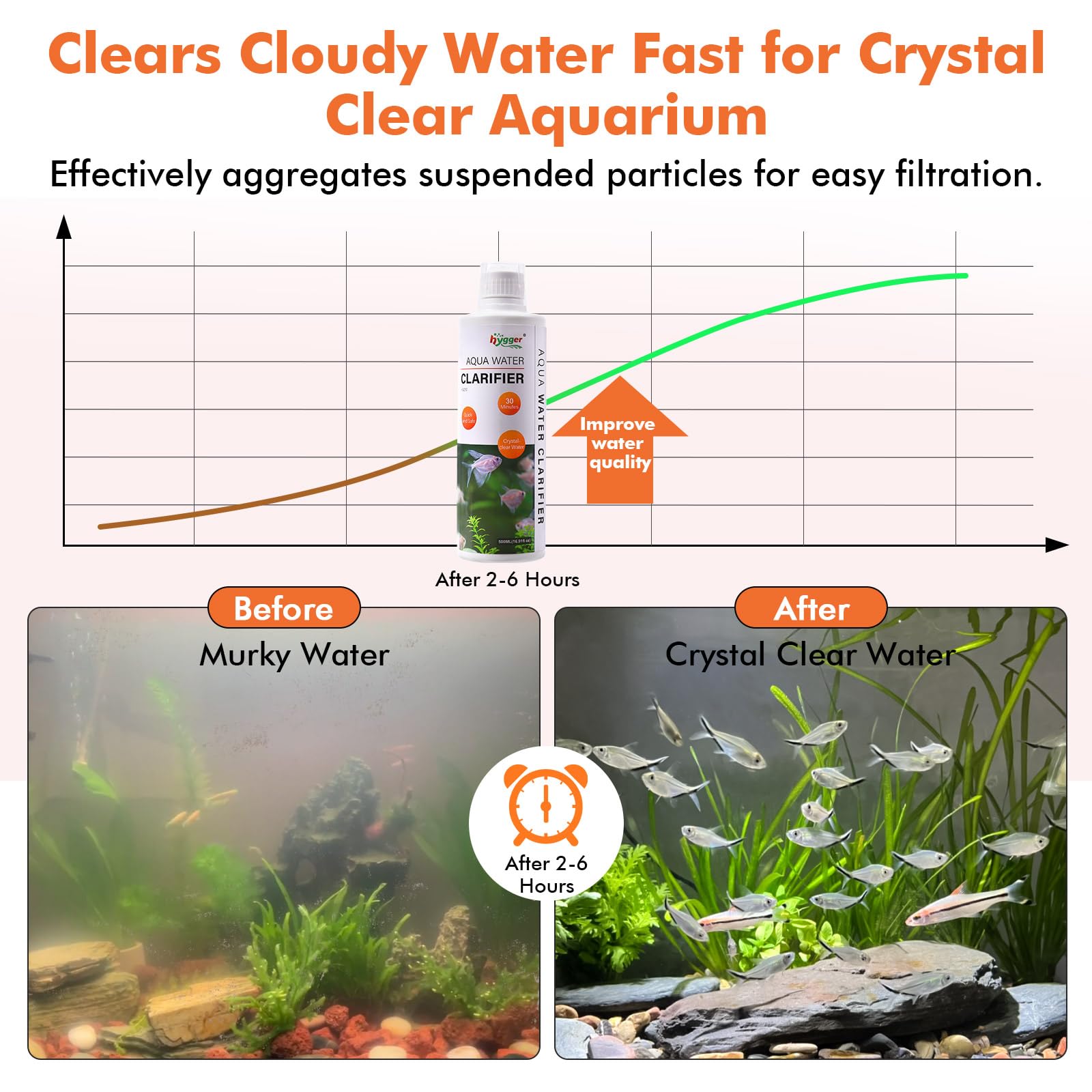 hygger Aquarium Water Clarifier cloudy water before and after treatment visuals.