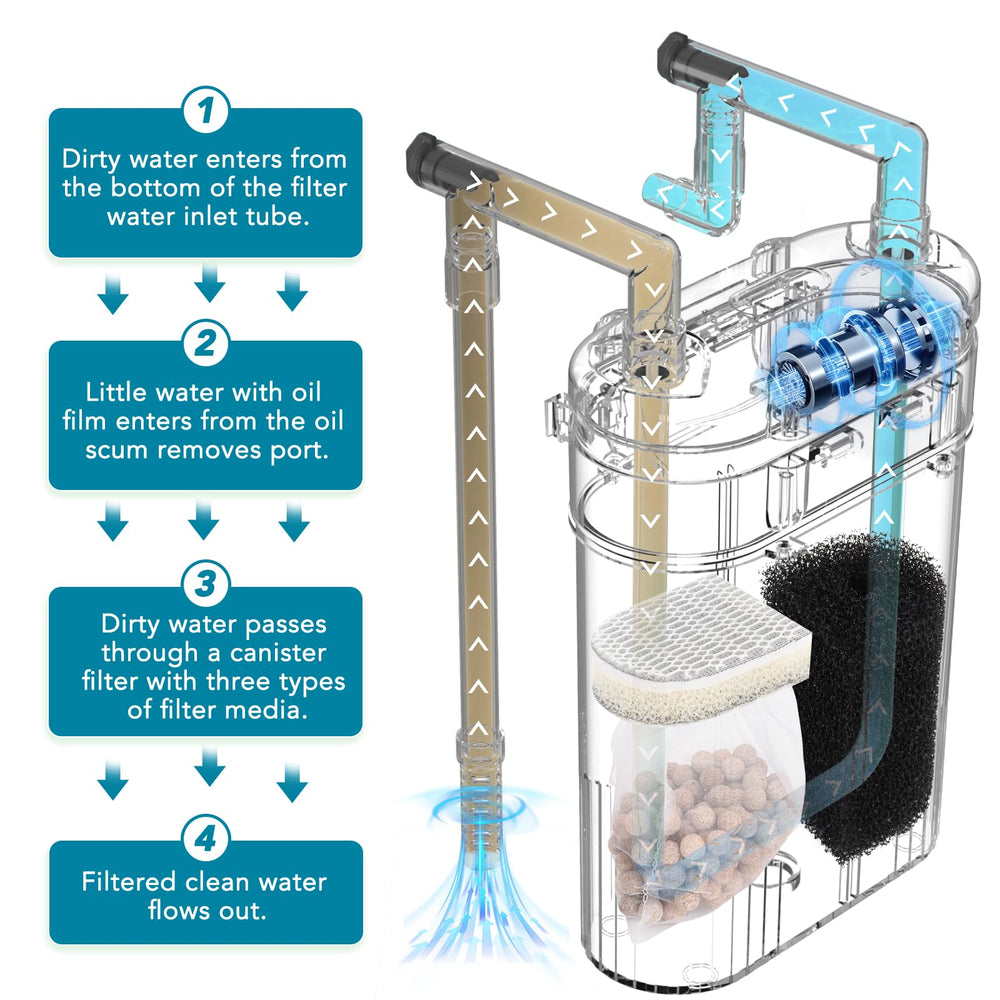 hygger External Hang-On-Back Canister Filter | Quiet 3-Stage Filtratio ...