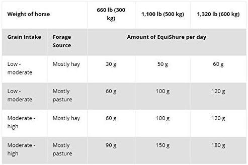 Kentucky Equine Research EquiShure tub packaging highlights convenient 120 servings for long-term use