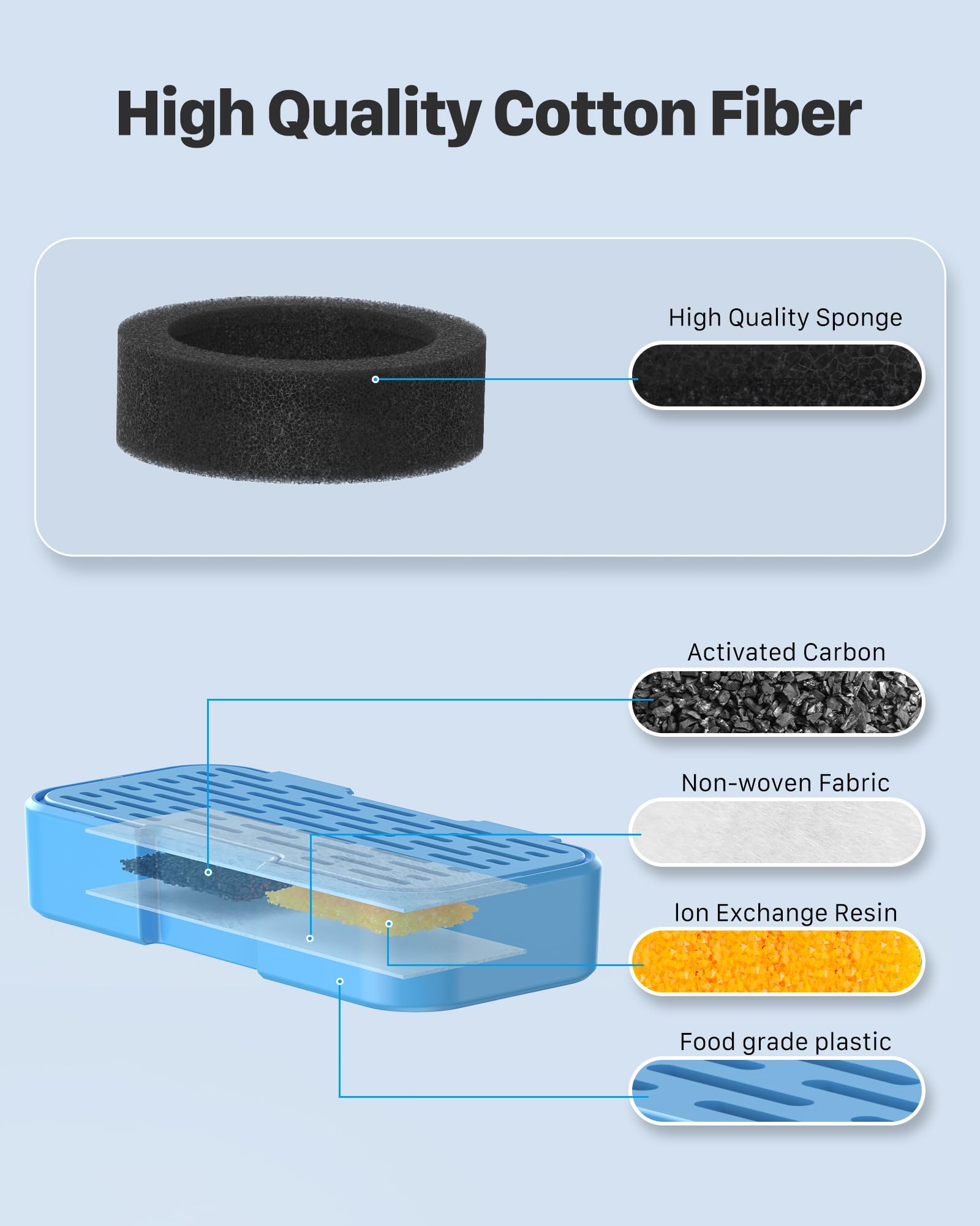 KOOGMOON foam filter 6-pack for thorough purification of pet drinking water.