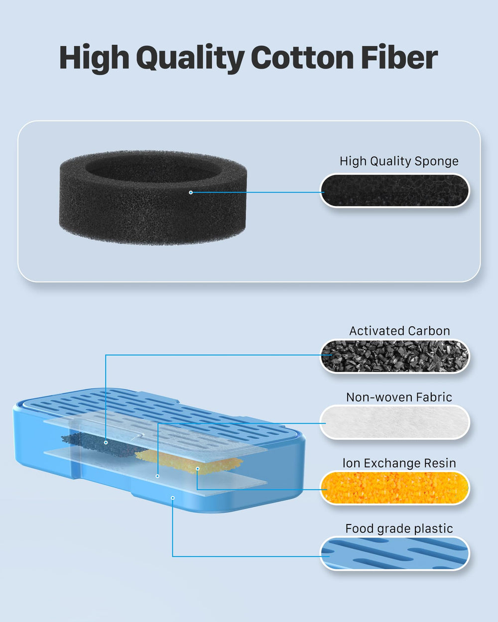 KOOGMOON foam filter 6-pack for thorough purification of pet drinking water.