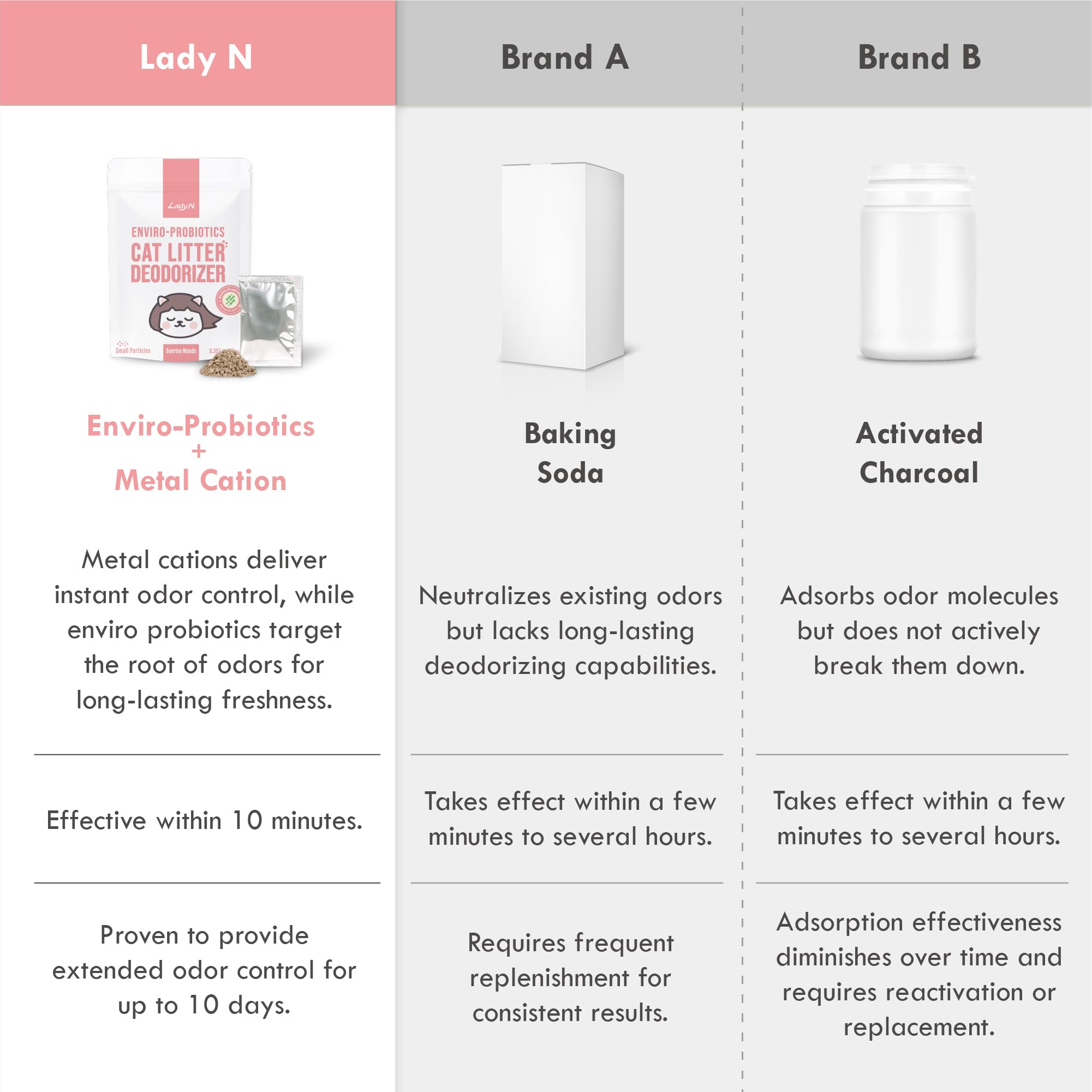 Lady N logo on packaging highlights odor control and litter lifespan extension.