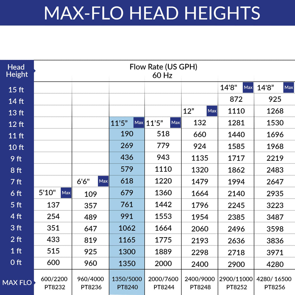 Laguna Max-Flo 1350 pond-capacity guidance for ponds up to 2700 gallons