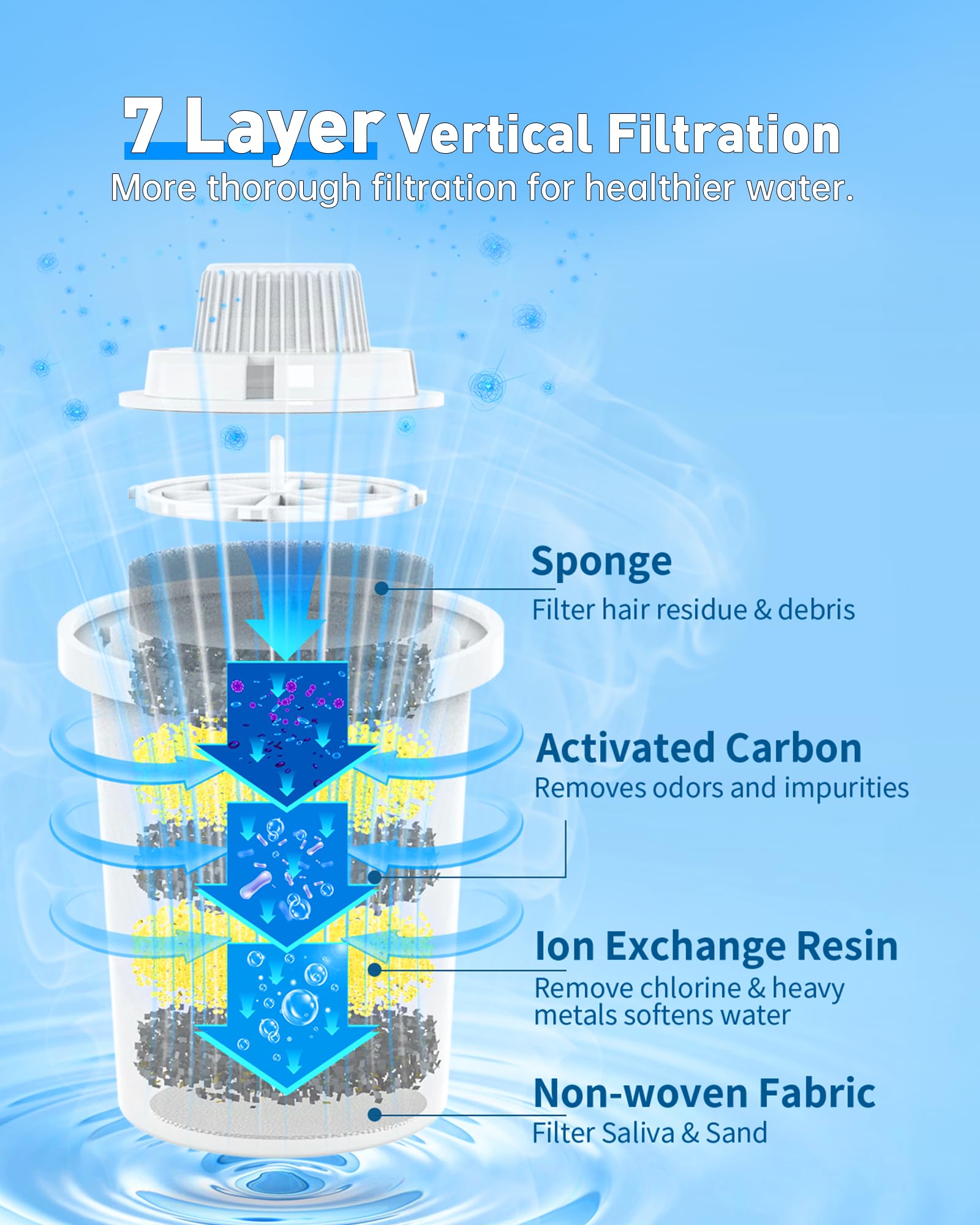 Lesotc dog water fountain filter compatibility image shows secure fit with Lesotc fountains.