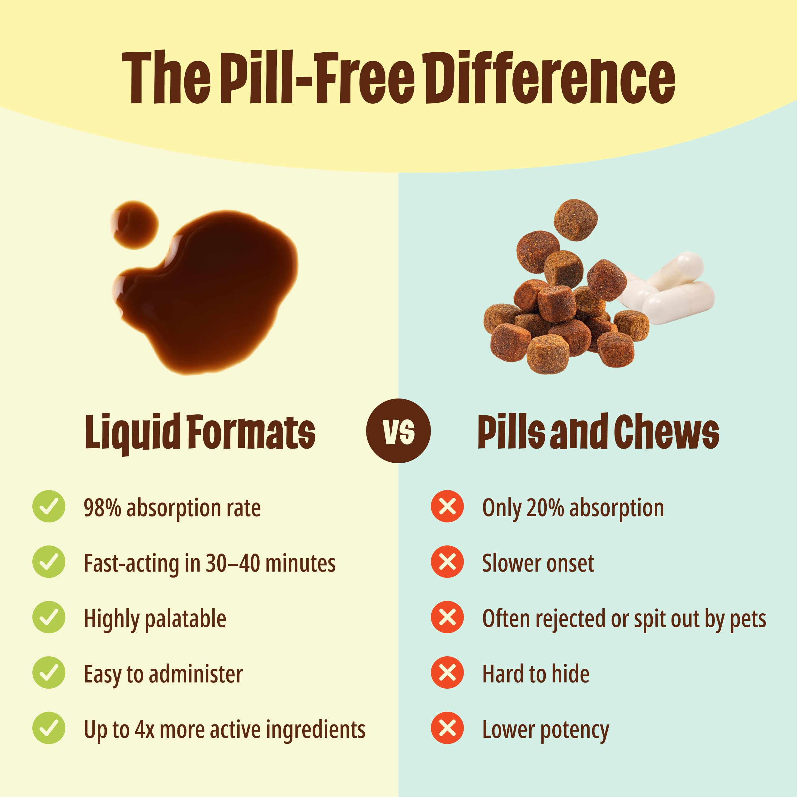 Licks Pill Free savory flavor image suggesting palatable daily health support for dogs.
