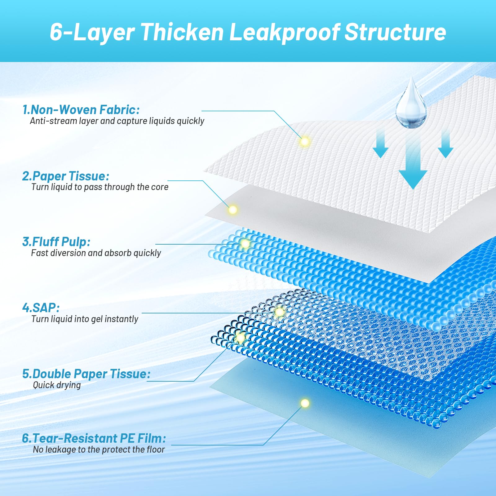 LIYINGSER pads polymer core forms a gel to lock in urine and protect floors.