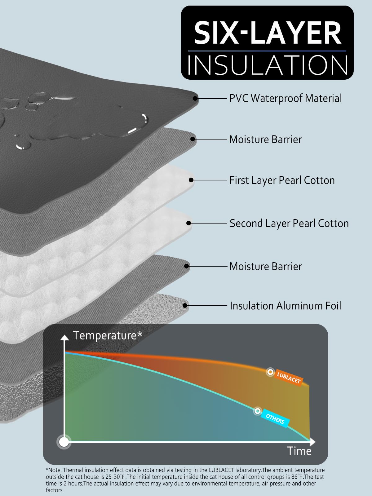 LUBLACET UL-tested heating pad with dual auto-shutoffs enhances safety in use.