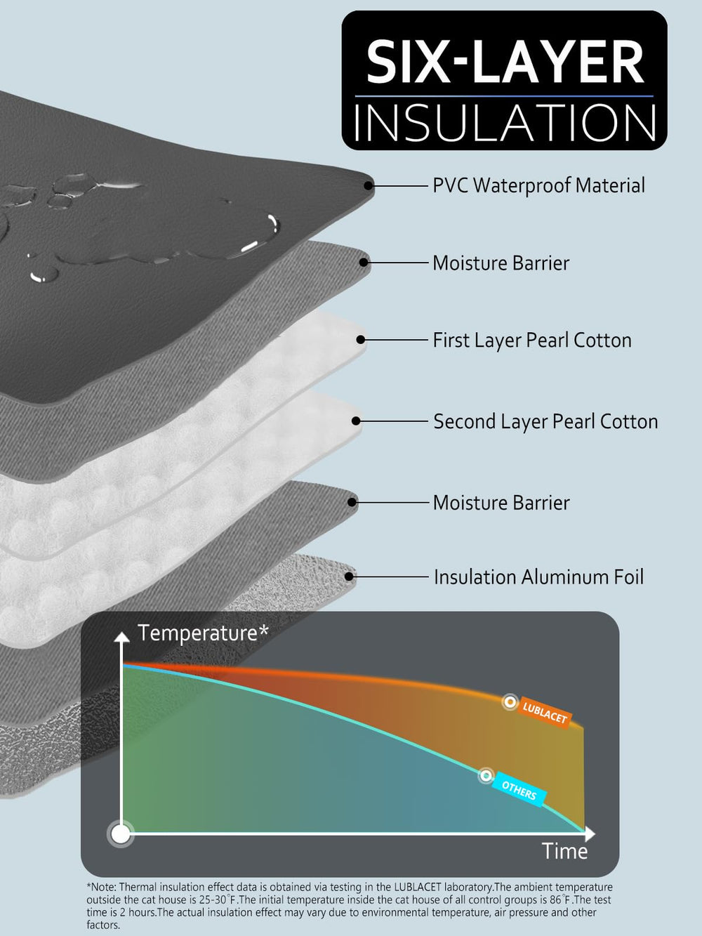 LUBLACET UL-tested heating pad with dual auto-shutoffs enhances safety in use.