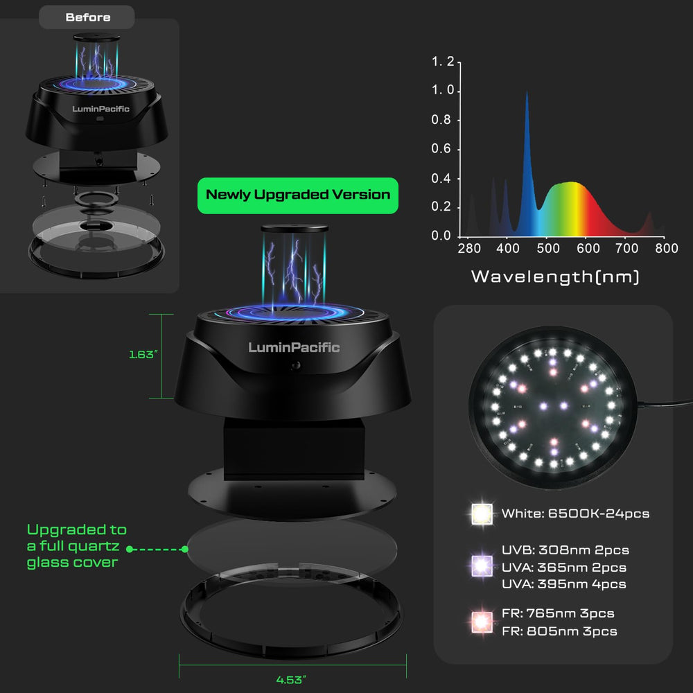 LuminPacific UVB UVA FR spectrum lighting supports activity and appetite