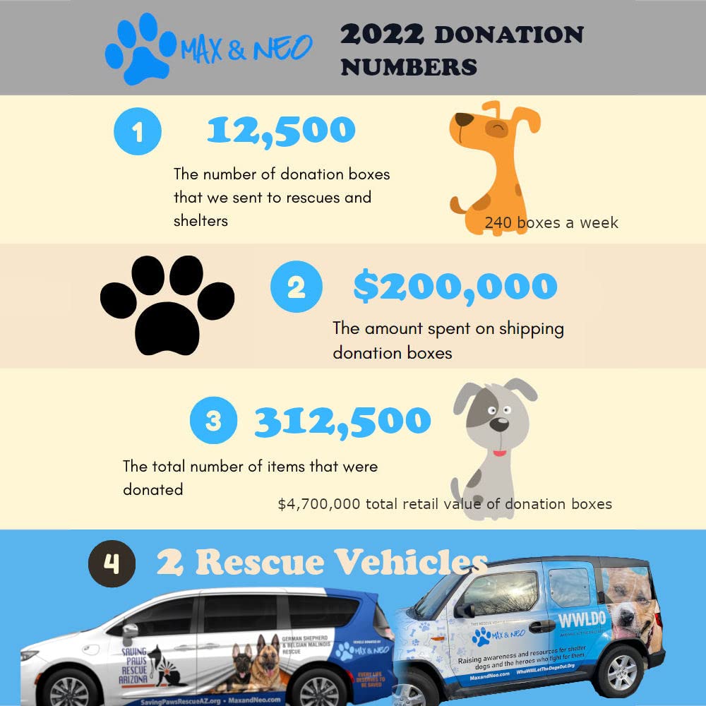 Max and Neo rescue-donation program supports dog rescues with every purchase.