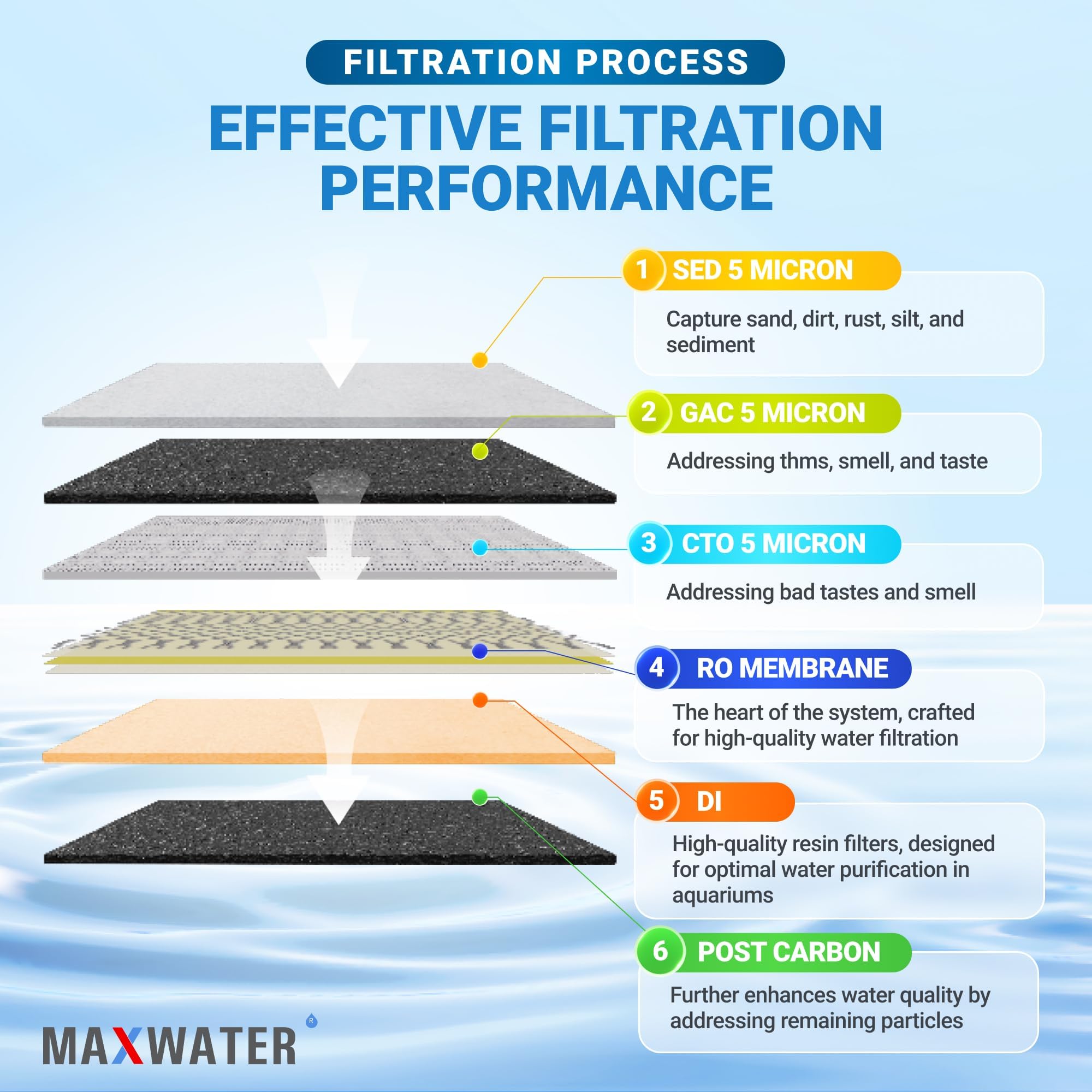 Max Water aquarium-ready water output after DI stage.