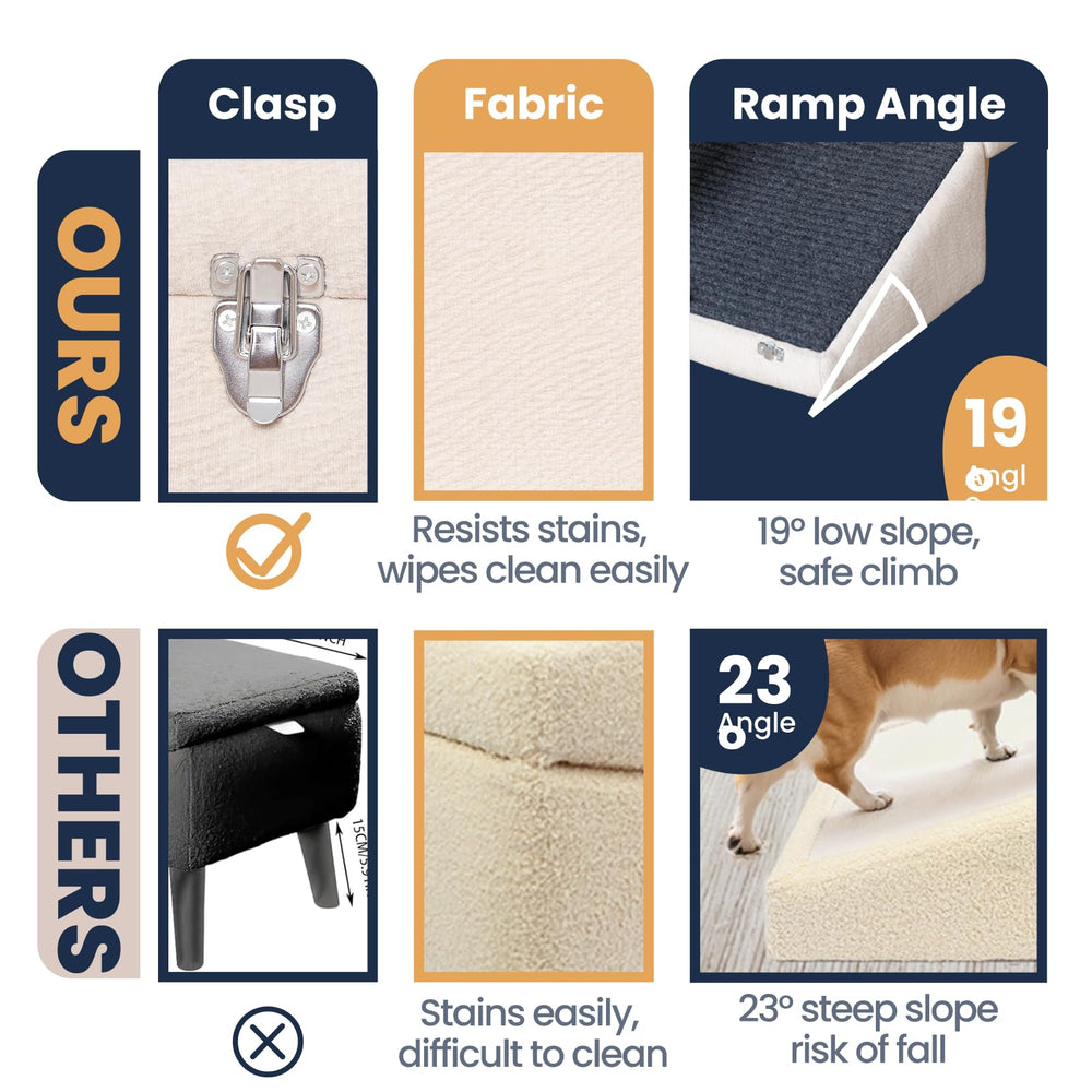 Miemie's Corner 3-in-1 dog ramp assembly-ready design facilitates setup.