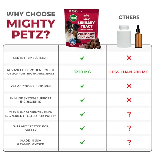 Mighty Petz MAX Cranberry serving dose illustrates weight-based dog dosing.