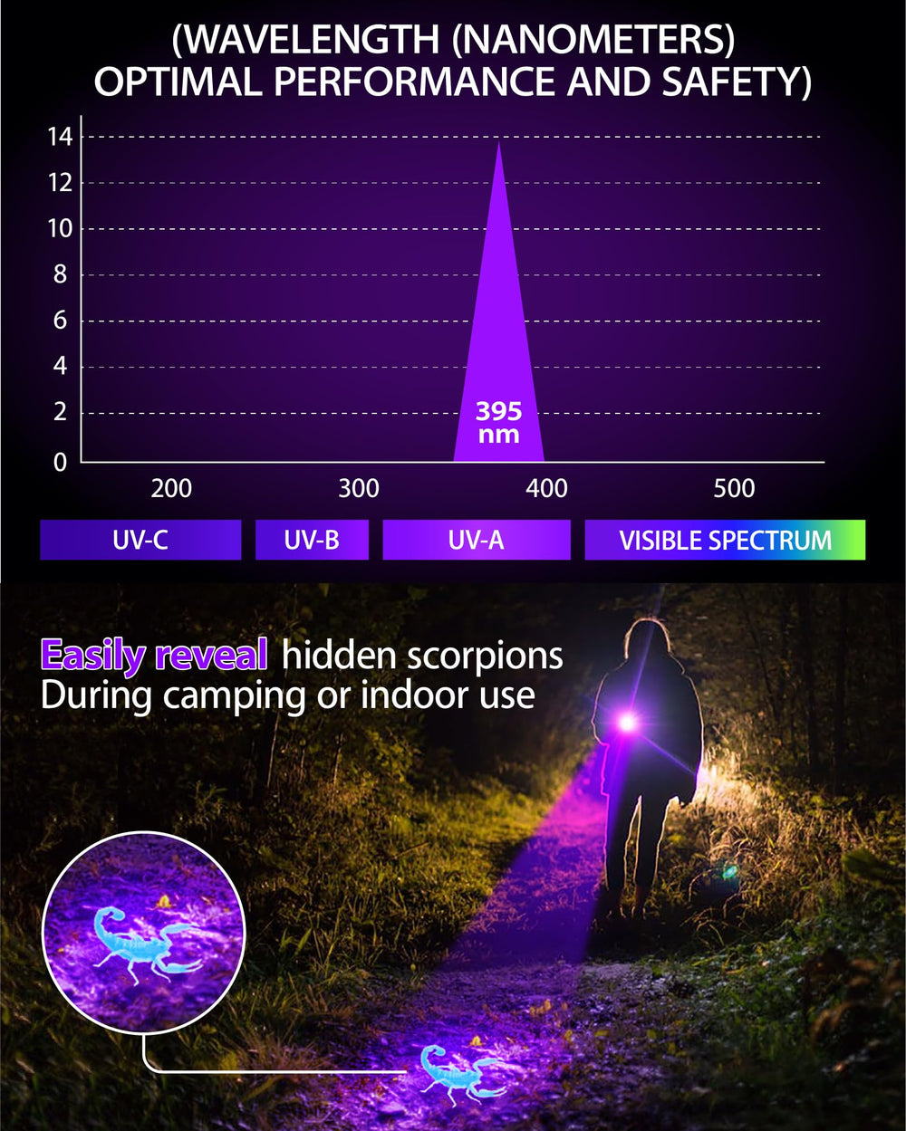 MOWETOO 395nm UV light reveals pet stains on carpets or furniture.