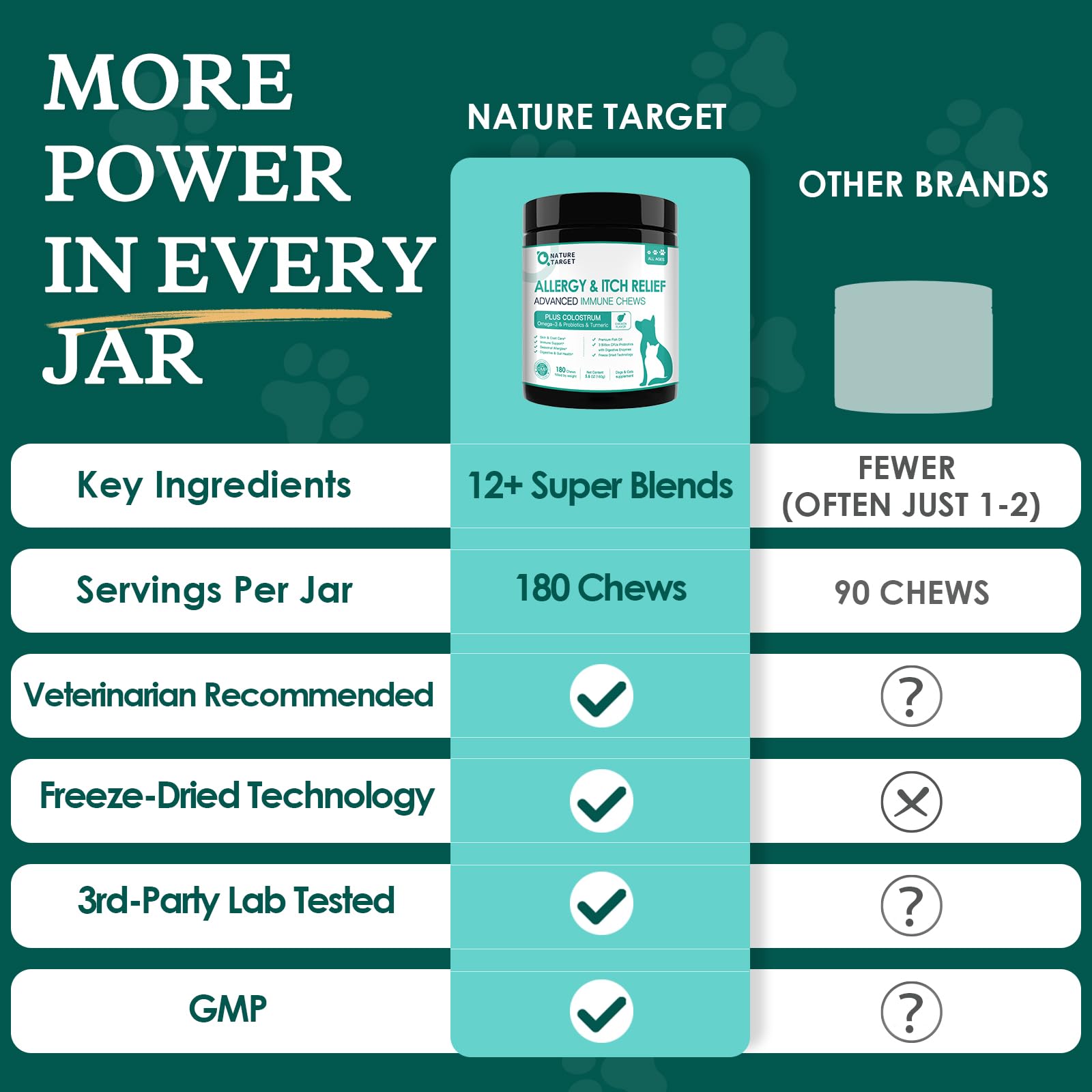 Nature Target vet-recommended GMP manufacturing - trusted quality and safety.