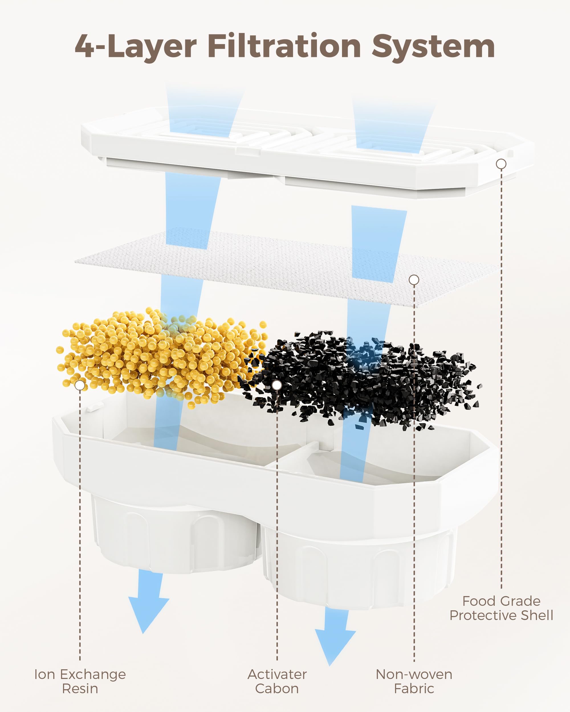 Neareal ion-exchange resin softens water for pet hydration.