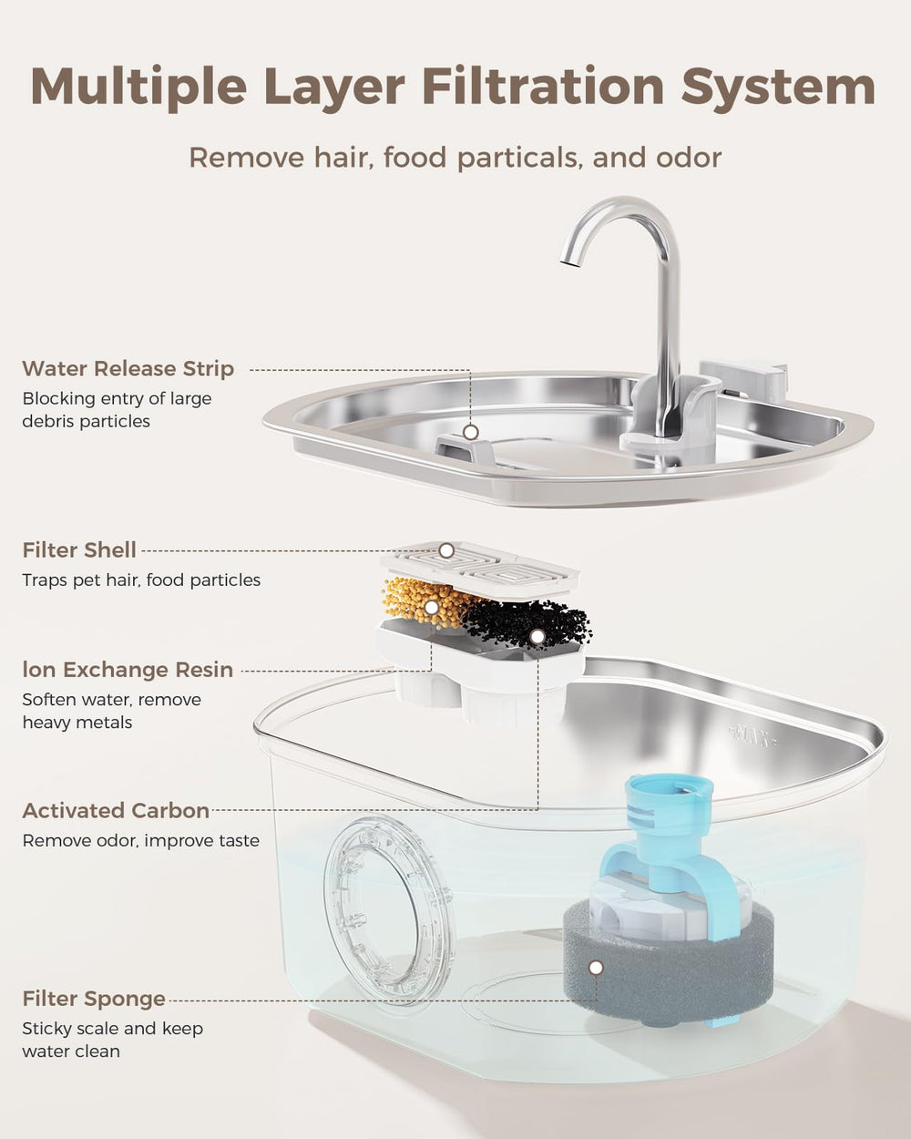 Neareal quadruple filtration keeps water fresh and odors minimized for pets.