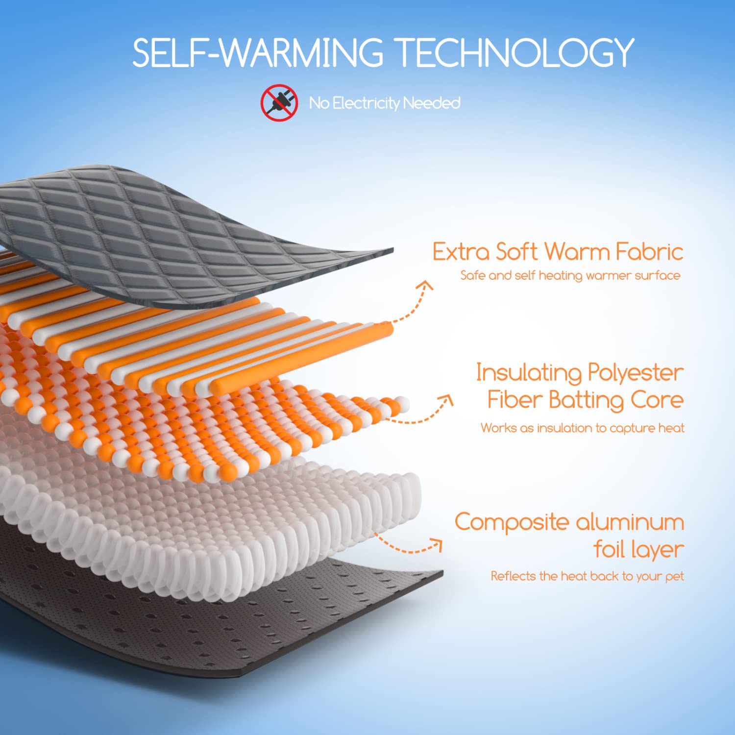 Nobleza self-heating dog crate pad anti-slip keeps the pad stable during activity.