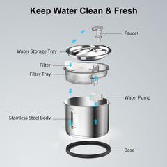 NPET WF210 quadruple-filtration preserves clean drinking water for pets.