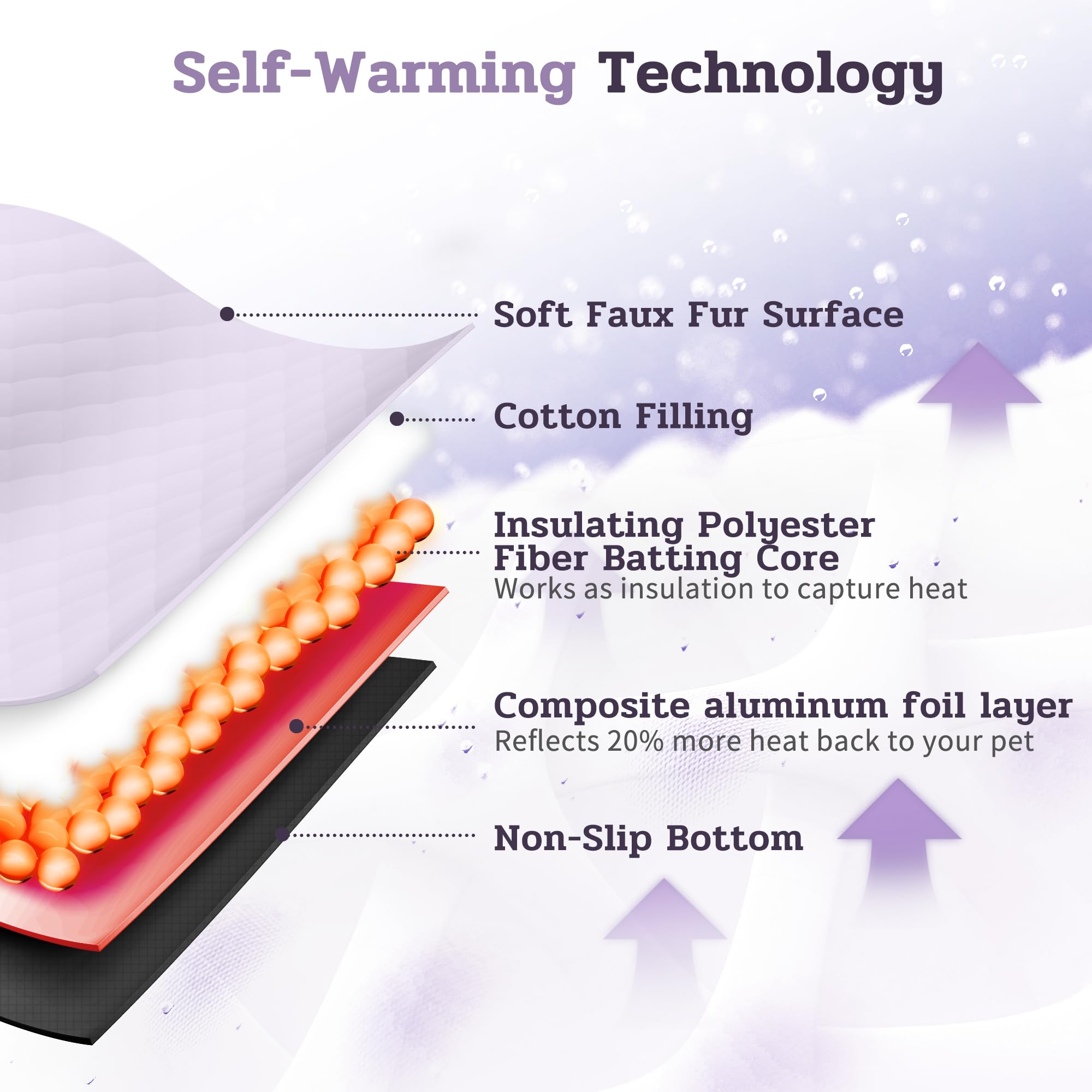 NWK Fluffy Self-Warming technology reflects heat to keep pets warm.