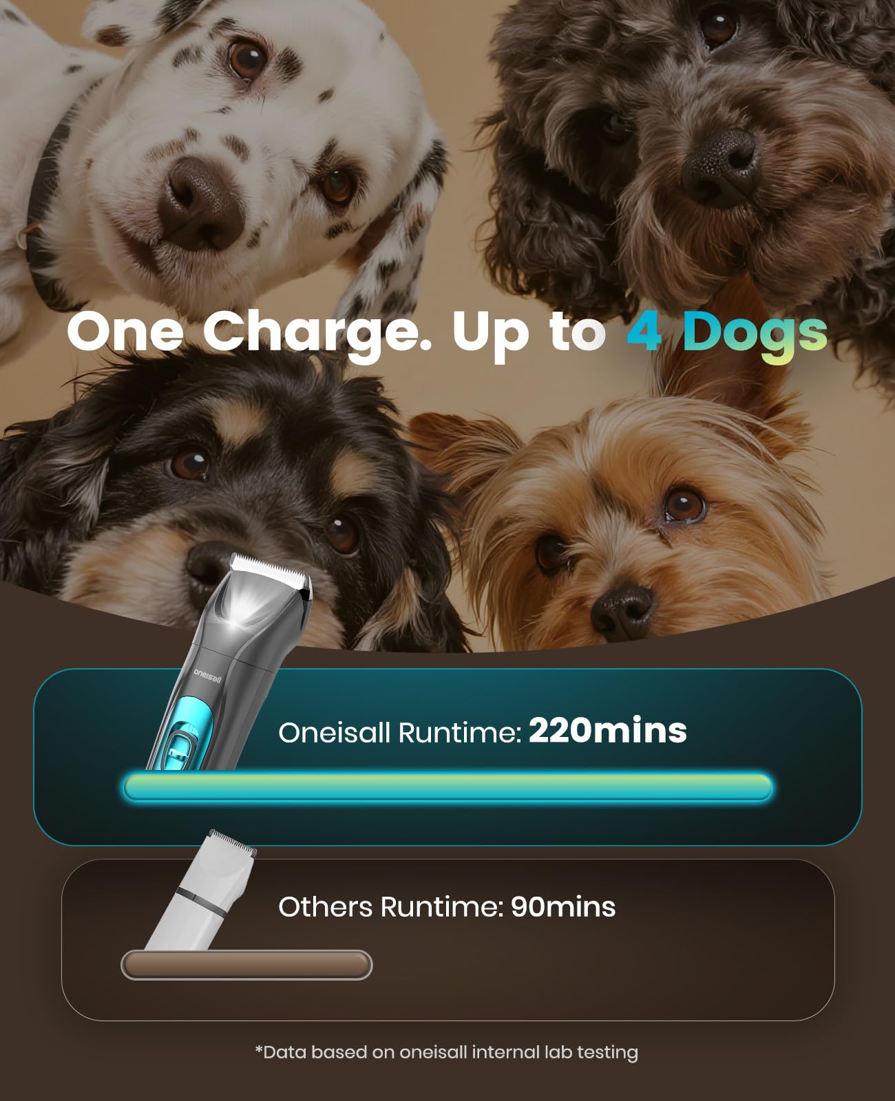 oneisall quiet dog clippers operate under 50 decibels for calm sessions.