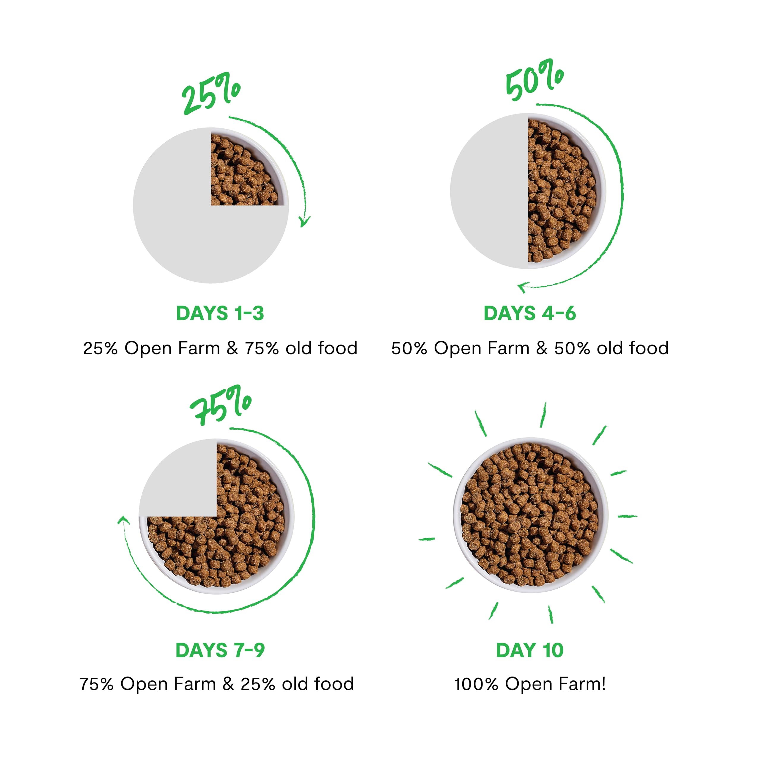 Open Farm label highlights absence of corn, wheat, soy and artificial flavors.