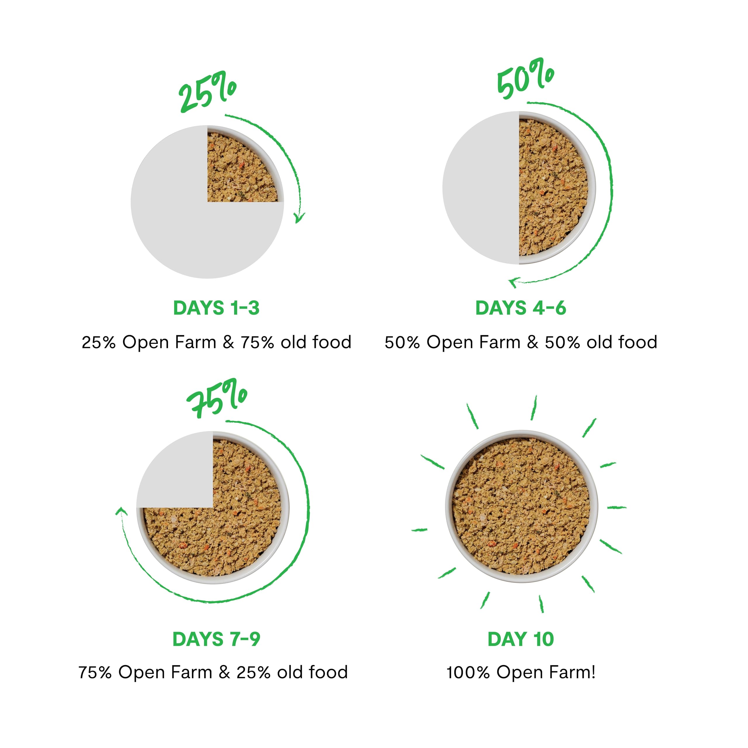 Open Farm Rustic Blend served at mealtime demonstrates complete and balanced nutrition for cats.