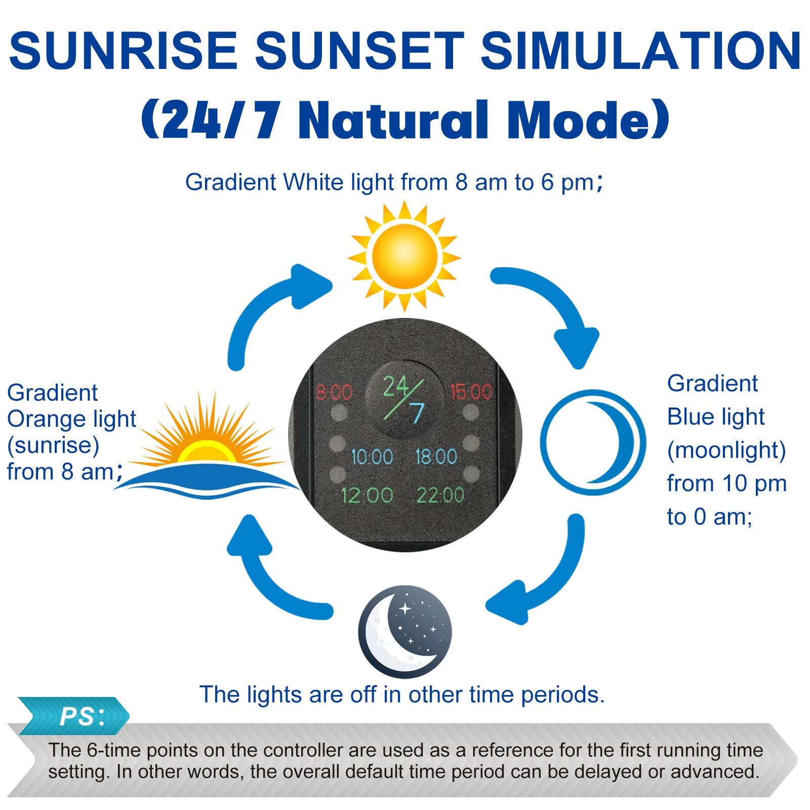 OYO WATER Sunrise/Sunset simulation provides natural day-night cues for calmer fish and plants.