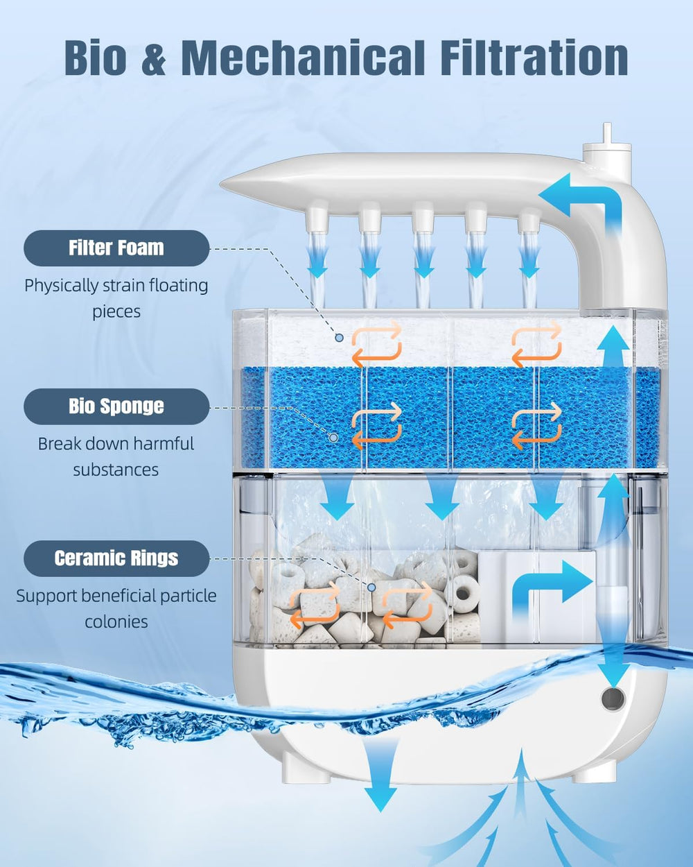 Pawfly triple-stage filtration with sponges and ceramic rings for clear water.