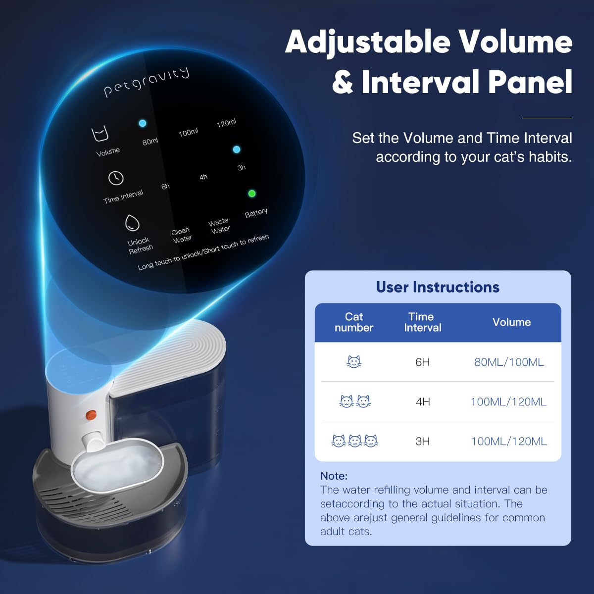 Petgravity fountain requires no filters reducing maintenance and cost