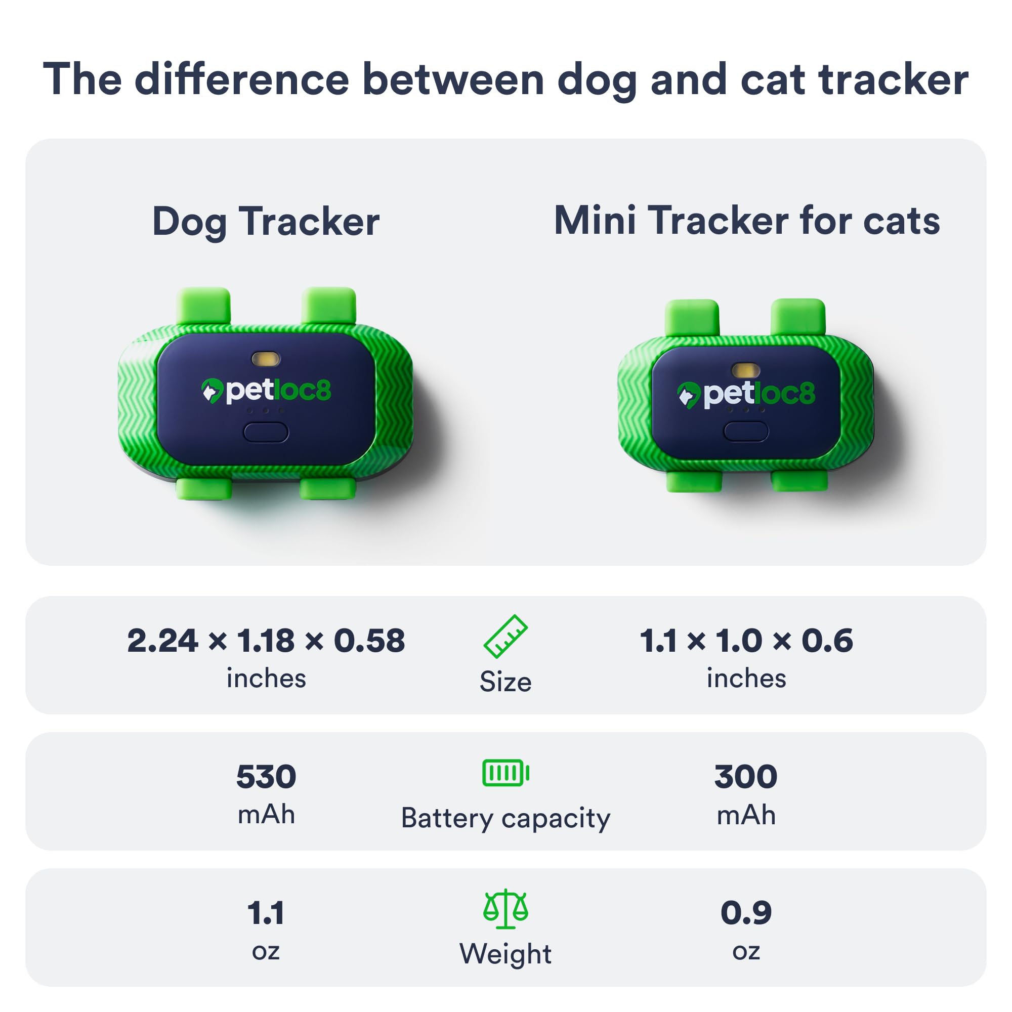 PETLOC8 built-in 4G SIM delivers real-time updates wherever you roam
