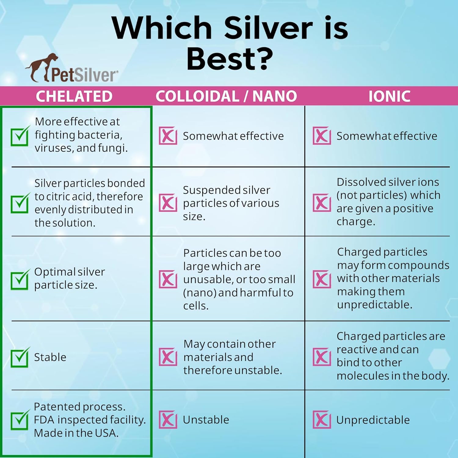 PetSilver Wound & Skin Spray highlights chelated silver ingredients for skin healing support.